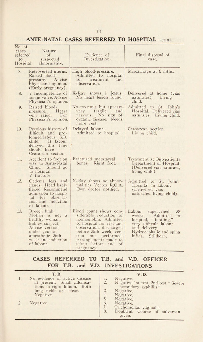 ANTE-NATAL CASES REFERRED TO HOSPITAL—cont. No. of cases Nature referred of to suspected Hospital. abnormality. Evidence of Investigation. Final disposal of case. 7. Retroverted uterus. Raised blood- pressure. Advise Physician’s opinion. (Early pregnancy). High blood-pressure. Admitted to hospital for treatment and observation. Miscarriage at 6 mths. 8. ? Incompetence of aortic valve. Advise Physician’s opinion. X-Ray shows 1 foetus. No heart lesion found. Delivered at home (vias naturales). Living- child. 9. Raised blood- pressure. Heart very rapid. For Physician’s opinion. No toxaemia but appears very fragile and nervous. No sign of organic disease. Needs more rest. Admitted to St. John's Hospital. Delivered vias naturales. Living child. 10. Previous history of difficult and pro¬ longed labour. S.B. child. If labour delayed this time should have Ceasarian section. Delayed labour. Admitted to hospital. Ceasarean section. Living child. 11. Accident to foot on way to Ante-Natal Clinic. Should go to hospital. ? fracture. Fractured metatarsal bones. Right foot. Treatment at Out-patients Department of Hospital. (Delivered vias naturaes, living child). 12. Oedema legs and hands. Head badly flexed. Recommend admission to hospi¬ tal for observa¬ tion and induction of labour. X-Ray shows no abnor¬ malities. Vertex. R.O.A. Own doctor notified. Admitted to St. John’s Hospital in labour. (Delivered vias naturales, living child). 13. Breech high. Mother is not a healthy woman, kidney suspect. Advise version under general anaesthetic 36th week and induction of labour. Blood count shows con¬ siderable reduction of haemoglobin. Admitted to hospital for rest and observation, discharged before 36th week, ver¬ sion not performed. Arrangements made to admit before end of pregnancy. Labour supervened, 38 weeks. Admitted to hospital, “ footling,” very difficult labour and delivery. Hydrocephalic and spina bifida. Stillborn. CASES REFERRED TO T.B. and V.D. OFFICER FOR T.B. and V.D. INVESTIGATIONS T.B. V.D. 1. No evidence of active disease 1. Negative. at present. Small calcifica- 2. Negative 1st test, 2nd test “Severe tions in right hilium. Both secondary syphillis.” lung fields are clear. 3. Negative. Negative. 4. Negative. 5. Negative. 2. Negative. 6. Negative. 7. Trichomonas vaginalis. 8. Doubtful. Course of salvarsan given.