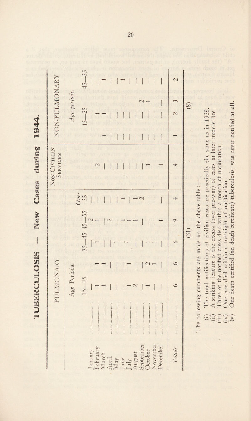 TUBERCULOSIS — New Cases during 1944. < £ O § O Ph I C £ >H < £ o I—3 n . \n, LO to ^t- c*3 o • ^ So •Cl <50 CM iO CM in CM CO CM 5? M! W O 1 PI 1 1 1 1 1 1 1^1^ o- u * 1 tM £ CO ° M ^ i_o LO 5> o ! T-H CM TO) in 07 07 m ^f- m 'd- m co C/3 'TS .2 ‘C 13 p* 13 bJD < CM m CM m 07 to Vh aS aS to M 03 G MG 03 Pi MG u Vh aS C/3 ‘r to <J i CD !h 13 MG M a qj G mg CD o to fcdO +o “E E CD u p P rc oo o Vi <D MG a t> o Vh 1) mg s <D CD 13 Q vO V0 10 <*5 *k* O 2. oo co CC QJ CO Oh CO LG t-H 13 .2 '■o Oo cn • ^ 03 g 13 s a OS 2 C/3 OS C o 13 mg o3 13 t> o MG o3 13 MG 13 03 oi 13 Vh os C/3 -*-> G 13 c c o cd bJO C 13 MG to —I 03 13 * i—4 -t-> 13 03 Vh a. 13 Vh 03 c/3 13 03 o3 CD . 2 [> u C/3 c _o +-> 03 CD MG +j o G E aS G cd MG C/3 • — aj dh oo O as E <D O o3 £ i 13 Vh a MG 4-< G O G aS as as MG 13 MG Vh 13 > 13 C/3 03 C/3 ’ C/3 o G° G O g • f-H rH ■4-J QJ 03 o CD 3 MG £ O G 13 MG > .t! o > — V* cn -c c/3 aj CD .2 y G 03 03 13 13 03 '—1 aS GG u C/3 MG • -h aj 13 ^ Vh dj G O +-» E oS 13 13 ^ MG hh bJ)* aS j- m-h ■m -G o O M/J D-* • »-h aj M QJ 13 Vh MG OT MG h < h 13 +-> o3 13 O MG £ Vh hG QJ bJO CD *S mg M aS O u M-4 r^-J ^ E g3, 03 •tG 13 > MG y. v .2 U 13 GG c« ^ aS CD 03 Qj 13 c £ OO :g > > 13 MG h