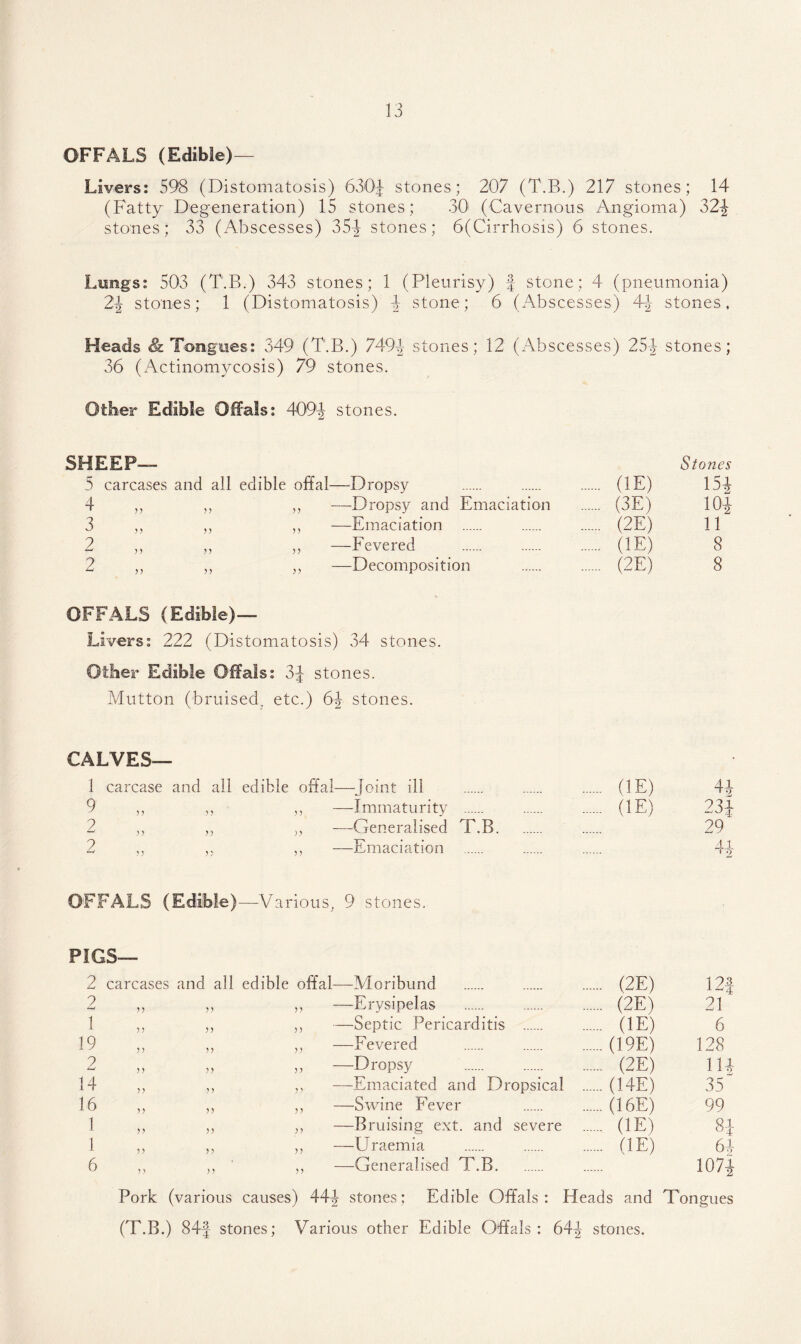 OFFALS (Edible)— Livers: 598 (Distomatosis) 630J stones; 207 (T.B.) 217 stones; 14 (Fatty Degeneration) 15 stones; 30 (Cavernous Angioma) 324 stones; 33 (Abscesses) 353: stones; 6(Cirrhosis) 6 stones. Lungs: 503 (T.B.) 343 stones; 1 (Pleurisy) J stone; 4 (pneumonia) 2\ stones; 1 (Distomatosis) 4 stone; 6 (Abscesses) 4J stones, Heads & Tongues: 349 (T.B.) 7494 stones; 12 (Abscesses) 25-J stones; 36 (Actinomycosis) 79 stones. Other Edible Offals: 4094 stones. SHEEP— Stones 5 carcases and all edible offal- —Dropsv . (IE) 154 4 ,, yy —Dropsy and Emaciation . (3E) 104 3 „ J J y y —Emaciation . (2E) 11 2 J) y y —Fevered . (IE) 8 2 „ )) yy —Decomposition . (2E) 8 OFFALS (Edible)— Livers: 222 (Distomatosis) 34 stones. Other Edible Offals: 3J stones. Mutton (bruised, etc.) 6J stones. CALVES— 1 carcase and all edible offal—Joint ill . . . (IE) 44 9 ,, ,, ,, —Immaturity . . (IE) 23J 2 ,, „ „ —Generalised T.B. . 29 2 ,, ,, ,, —Emaciation . . 44- OFFALS (Edible) —Various, 9 stones. FIGS— 2 carcases and all edible offal—Moribund . . . (2E) 12j 2 „ „ „ —Erysipelas . (2E) 21 1 „ „ „ —Septic Pericarditis . (IE) 6 19 „ „ ,, —Fevered .(19E) 128 2 „ „ „ —Dropsy .. (2E) 114 14 ,, ,, „ —Emaciated and Dropsical .(14E) 35 16 ,, ,, „ —Swine Fever (16E) 99 1 „ ,, „ —Bruising ext. and severe . (IE) 8-J 1 ,, ,, „ —Uraemia . (IE) 64 6 „ „ „ —Generalised T.B. . . 107^ Pork (various causes) 444 stones; Edible Offals: Heads and Tongues (T.B.) 84f stones; Various other Edible Offals: 644 stones.