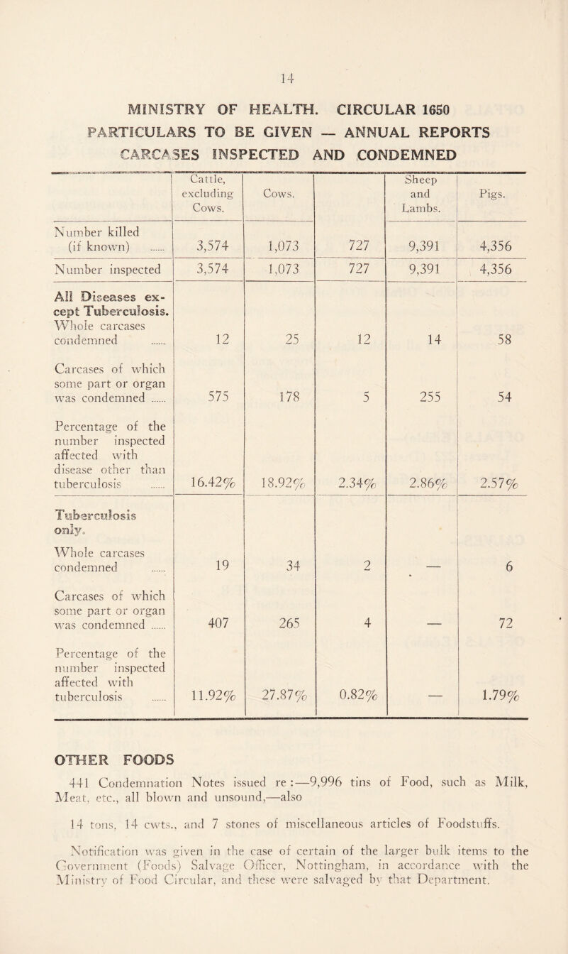 MINISTRY OF HEALTH. CIRCULAR 1650 PARTICULARS TO BE GIVEN — ANNUAL REPORTS CARCASES INSPECTED AND CONDEMNED OBHBS23X ' - ISJ'i. ■ l-'SIS i Cattle, excluding Cows. Cows. Sheep and Lambs. Pigs. Number killed (if known) 3,574 1,073 727 9,391 4,356 Number inspected 3,574 1,073 727 9,391 4,356 AH Diseases ex~ eept Tuberculosis. Whole carcases condemned 12 25 12 ■ 14 58 Carcases of which some part or organ was condemned . 575 178 5 255 54 Percentage of the number inspected affected with disease other than tuberculosis 16.42% 18.92% 2.34% 2.86% 2.57% Tuberculosis only. Whole carcases condemned 19 34 2 *> 6 Carcases of which some part or organ was condemned . 407 265 4 _ 72 Percentage of the number inspected affected with tuberculosis 11.92% 27.87% 0.82% — 1.79% OTHER FOODS 441 Condemnation Notes issued re :—9,996 tins of Food, such as Milk, Meat, etc., all blown and unsound,—also 14 tons, 14 cwts., and 7 stones of miscellaneous articles of Foodstuffs. Notification was given in the case of certain of the larger bulk items to the Government (Foods) Salvage Officer, Nottingham, in accordance with the Ministry of Food Circular, and these were salvaged by that Department.