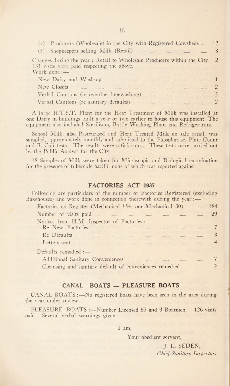 (4) Producers (Wholesale) in the City with Registered Cowsheds . 12 (5) Shopkeepers selling Milk (Retail) . . . . 8 Changes during the year : Retail to Wholesale Producers within the City 2 131 visits were paid respecting the above. Work done : — New Dairy and Wash-up . . . . . . 1 New Closets . . . . . . . . 2 Verbal Cautions (re overdue limewashing) . . . . 5 Verbal Cautions (re sanitary defaults) . . . . 2 A large H.T.S.T. Plant for the Heat Treatment of Milk was installed at one Dairy in buildings built a year or two earlier to house this equipment. The equipment also included Sterilisers, Bottle Washing Plant and Refrigerators. School VIilk, also Pasteurised and Heat Treated Milk on sale retail, was sampled, approximately monthly and submitted to the Phosphatase, Plate Count and B. Coli tests. The results were satisfactory. These tests were carried out by the Public Analyst for the City. 18 Samples of Milk were taken for Microscopic and Biological examination for the presence of tubercule bacilli, none of which was reported against. FACTORIES ACT 1937 Following are particulars of the number of Factories Registered (excluding Bakehouses) and work done in connection therewith during the year : — Factories on Register (Mechanical 154, non-Mechanical 30) . 184 Number of visits paid . . . . . . . 29 Notices from H.M. Inspector of Factories : — Re New Factories . . . . . . . 7 Re Defaults . . . . . . . 3 Letters sent . . . . . . . . 4 Defaults remedied : — Additional Sanitary Conveniences . . . . . 7 Cleansing and sanitary default of conveniences remedied . 2 CANAL BOATS — PLEASURE BOATS CANAL BOATS :—No registered boats have been seen in the area during the year under review. PLEASURE BOATS :—Number Licensed 65 and 3 Boatmen. 126 visits paid. Several verbal warnings given. I am, Your obedient servant, J. L. SEDEN, Chief Sanitary Inspector.