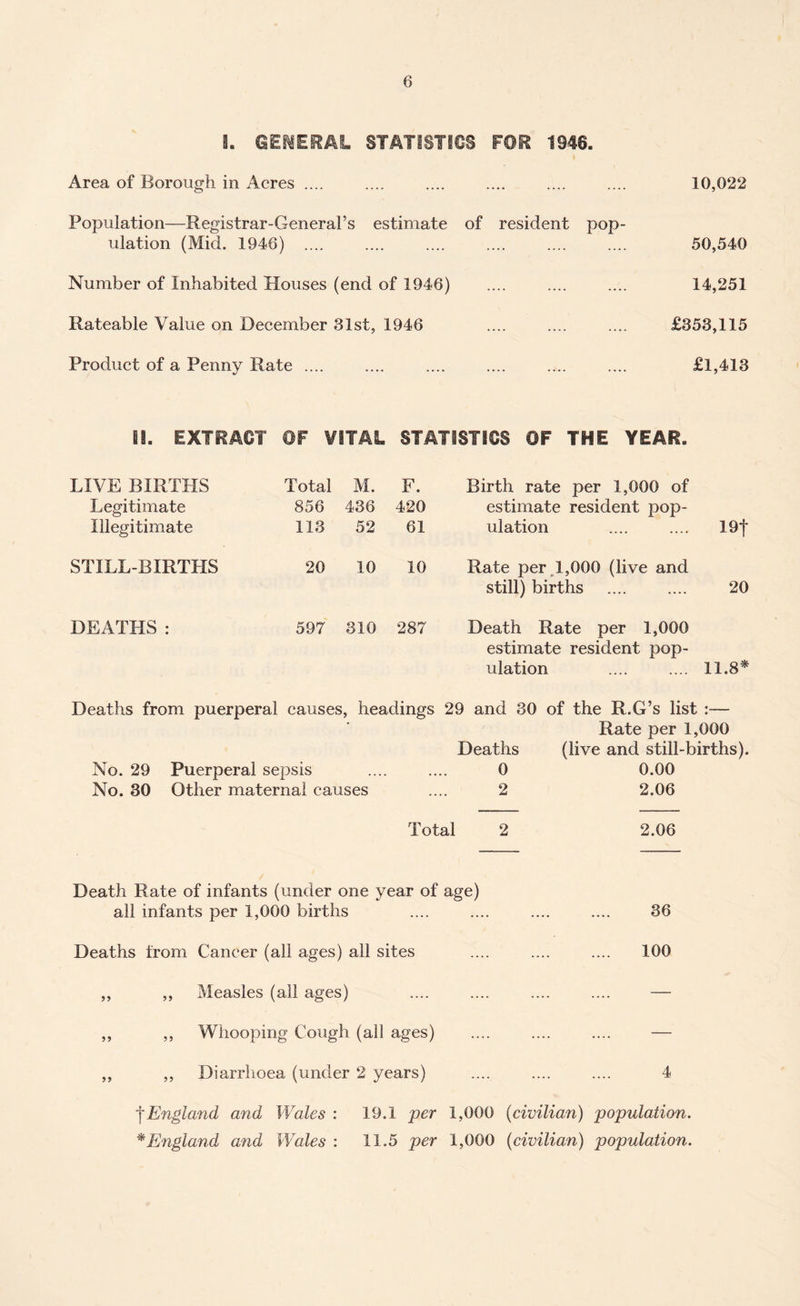 9. GENERAL STATISTICS FOR 1948. Area of Borough in Acres .... .... .... .... .... .... 10,022 Population—Registrar-General’s estimate of resident pop¬ ulation (Mid. 1946) . 50,540 Number of Inhabited Houses (end of 1946) .... .... .... 14,251 Rateable Value on December 31st, 1946 .... .... .... £353,115 Product of a Penny Rate .... .... .... .... .... .... £1,413 IS. EXTRACT OF VITAL STATISTICS OF THE YEAR. LIVE BIRTHS Total M. F. Birth rate per 1,000 of Legitimate 856 436 420 estimate resident pop¬ Illegitimate 113 52 61 ulation 19t STILL-BIRTHS 20 10 10 Rate per 1,000 (live and still) births 20 DEATHS : 597 310 287 Death Rate per 1,000 estimate resident pop¬ ulation 11.8* Deaths from puerperal causes, headings 29 and 30 of the R.G’s list :— Rate per 1,000 Deaths (live and still-births). No. 29 Puerperal sepsis .... .... 0 0.00 No. 30 Other maternal causes .... 2 2.06 Total 2 2.06 Death Rate of infants (under one year of age) all infants per 1,000 births .... .... .... .... 36 Deaths from Cancer (all ages) all sites .... .... .... 100 ,, Measles (all ages) .... .... .... .... — ,, Whooping Cough (all ages) .... .... .... — ,, Diarrhoea (under 2 years) .... .... .... 4 f England and Wales : 19.1 per 1,000 (civilian) population. *England and Wales : 11.5 per 1,000 (civilian) population.