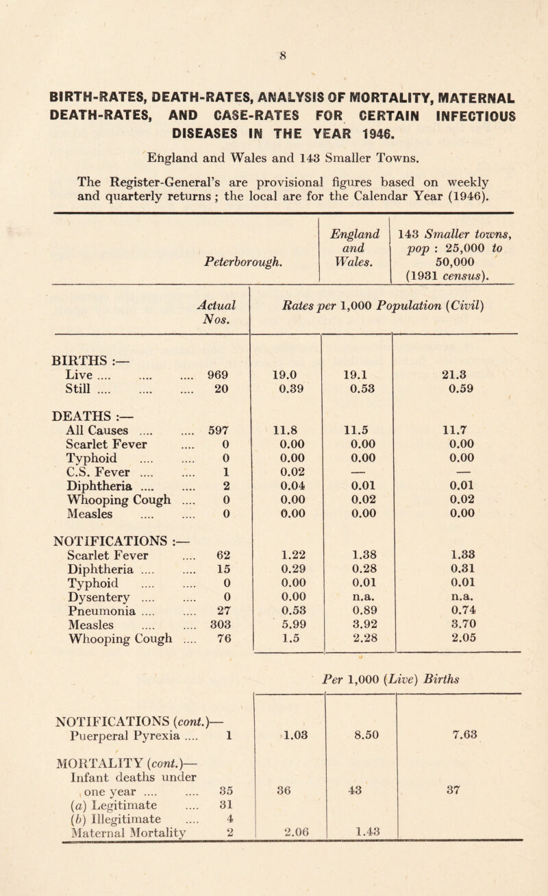 BIRTH-RATES, DEATH-RATES, ANALYSIS OF MORTALITY, MATERNAL DEATH-RATES, AND CASE-RATES FOR CERTAIN INFECTIOUS DISEASES IN THE YEAR 1946. England and Wales and 143 Smaller Towns. The Register-General’s are provisional figures based on weekly and quarterly returns ; the local are for the Calendar Year (1946). Peterborough. England and Wales. 143 Smaller towns, pop : 25,000 to 50,000 (1931 census). Actual Rates per 1,000 Population (Civil) Nos. BIRTHS Live. .... 969 19.0 19.1 21.3 St^ill *••• *••• .... 20 0.39 0.53 0.59 / DEATHS All Causes .... .... 597 11.8 11.5 11.7 Scarlet Fever 0 0.00 0.00 0.00 Typhoid 0 0.00 0.00 0.00 C.S. Fever .... 1 0.02 — — Diphtheria .... 2 0.04 0.01 0.01 Whooping Cough 0 0.00 0.02 0.02 Measles 0 0.00 0.00 0.00 NOTIFICATIONS : Scarlet Fever 62 1.22 1.38 1.33 Diphtheria .... .... 15 0.29 0.28 0.31 Typhoid 0 0.00 0.01 0.01 Dysentery .... 0 0.00 n.a. n.a. Pneumonia .... 27 0.53 0.89 0.74 Measles .... 303 5.99 3.92 3.70 Whooping Cough 76 1.5 2.28 2.05 Per 1,000 (Live) Births NOTIFICATIONS (cont.)- \ Puerperal Pyrexia .... 1 1.03 8.50 7.63 MORTALITY (cont.)— Infant deaths under , one year .... 35 36 43 37 (a) Legitimate 31 (b) Illegitimate 4 Maternal Mortality 2 2.06 1.43