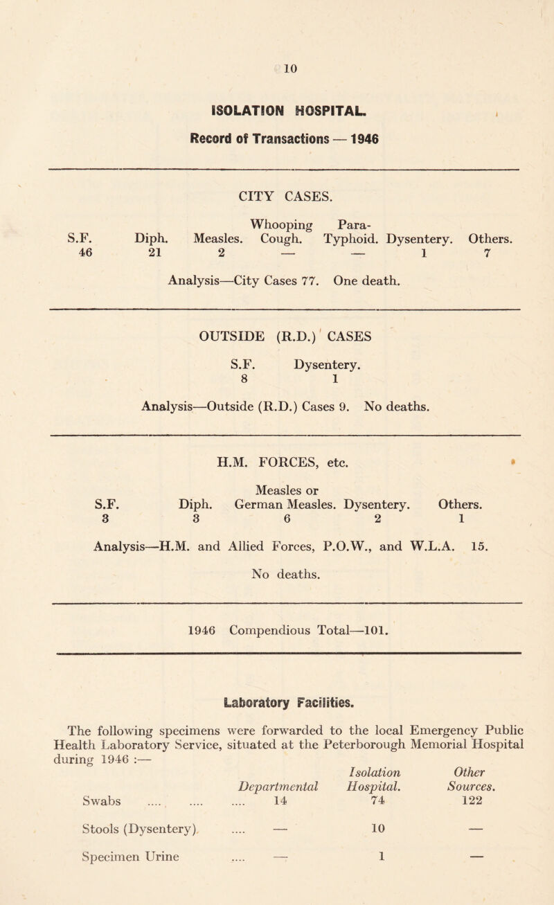 ISOLATION HOSPITAL. Record of Transactions —1946 S.F. 46 CITY CASES. Whooping Para- Diph. Measles. Cough. Typhoid. Dysentery. Others. 21 2 — — 17 Analysis—City Cases 77. One death. OUTSIDE (R.D.) CASES S.F. Dysentery. 8 1 Analysis—Outside (R.D.) Cases 9. No deaths. H.M. FORCES, etc. Measles or S.F. Diph. German Measles. Dysentery. Others. 3 3 6 2 1 Analysis—H.M. and Allied Forces, P.O.W., and W.L.A. 15. No deaths. 1946 Compendious Total—101. Laboratory Facilities. The following specimens were forwarded to the local Emergency Public Health Laboratory Service, situated at the Peterborough Memorial Hospital during 1946 :— Departmental Isolation Hospital. Other Sources. Swabs 14 74 122 Stools (Dysentery) _ —• 10 — Specimen Urine _ — 1 —