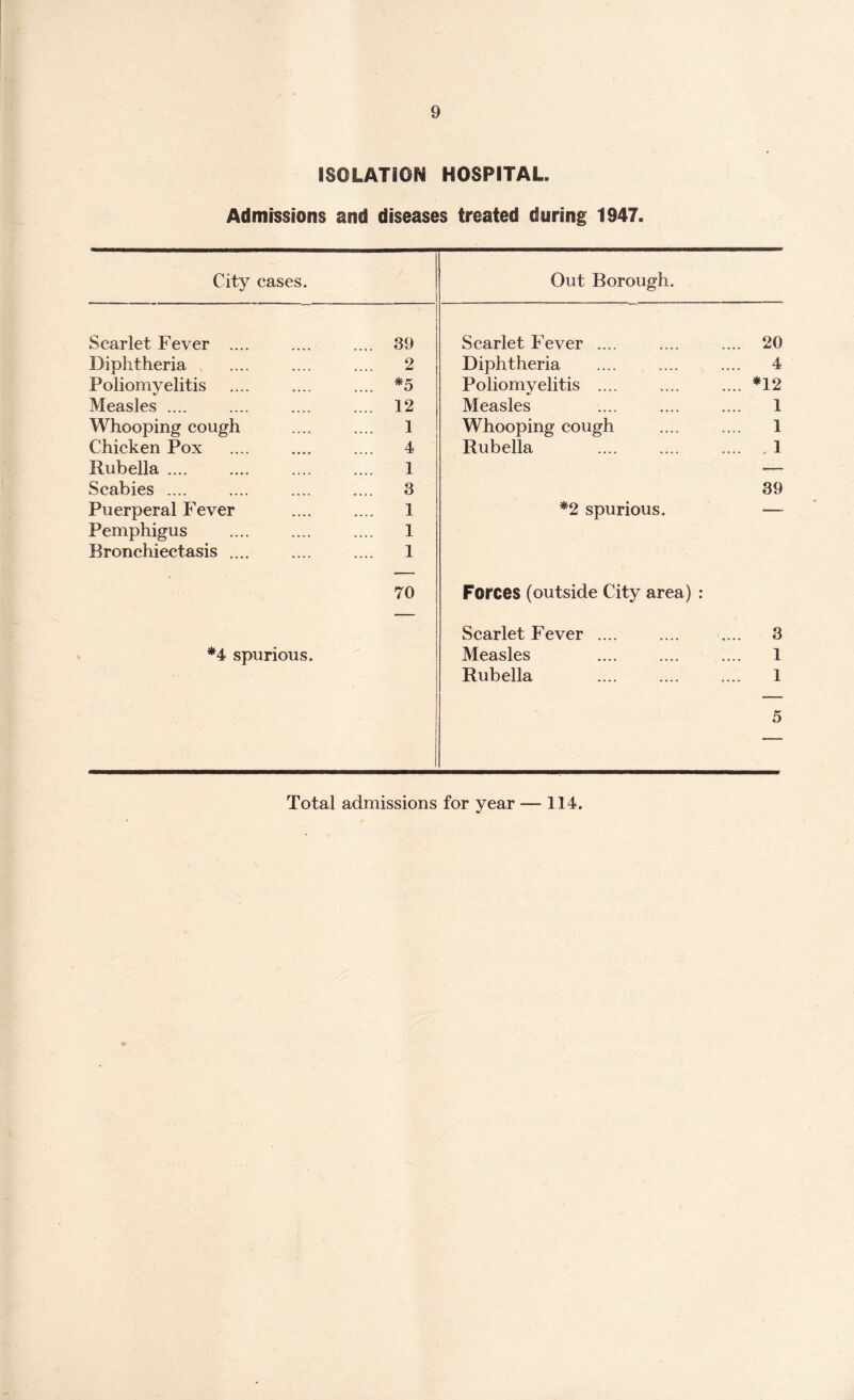 ISOLATION HOSPITAL. Admissions and diseases treated during 1947. City cases. Out Borough. Scarlet Fever .... .... 39 Scarlet Fever .... .... 20 Diphtheria 2 Diphtheria 4 Poliomyelitis .... *5 Poliomyelitis .... .... *12 Measles .... .... 12 Measles 1 Whooping cough 1 Whooping cough 1 Chicken Pox 4 Rubella .1 Rubella .... 1 — Scabies .... 3 39 Puerperal Fever 1 *2 spurious. — Pemphigus 1 Bronchiectasis .... 1 70 Forces (outside City area) : Scarlet Fever .... .... 3 *4 spurious. Measles 1 Rubella 1 5 Total admissions for year — 114.