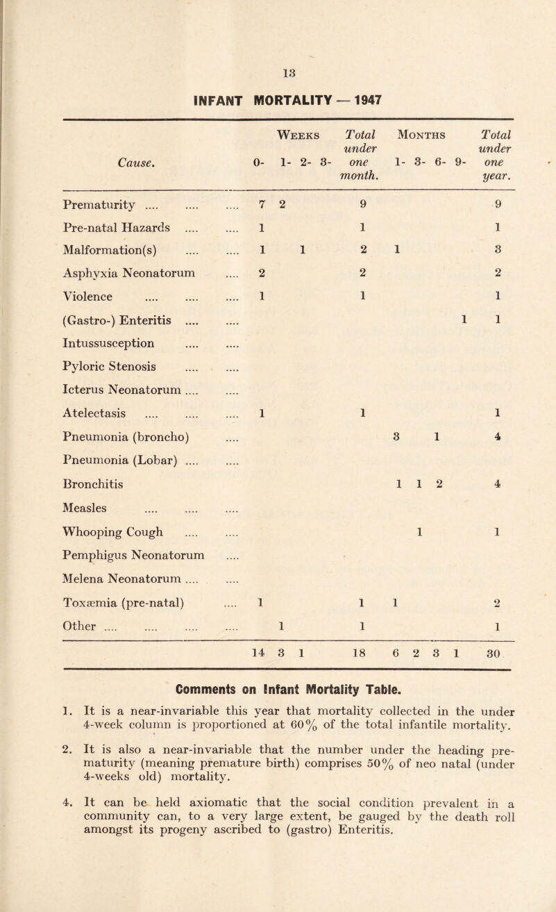 INFANT MORTALITY — 1947 Weeks Total Months Total under under Cause. 0- 1- 2- 3- one 1- 3- 6- 9- one month. year. Prematurity .... 7 2 9 9 Pre-natal Hazards 1 1 1 Malformation(s) 1 1 2 1 3 Asphyxia Neonatorum 2 2 2 Violence 1 1 1 (Gastro-) Enteritis .... 1 1 Intussusception Pyloric Stenosis Icterus Neonatorum .... Atelectasis 1 1 1 Pneumonia (broncho) 3 1 4 Pneumonia (Lobar) .... Bronchitis 1 12 4 Measles Whooping Cough 1 1 Pemphigus Neonatorum • Melena Neonatorum .... Toxaemia (pre-natal) 1 1 1 2 Other .... 1 1 1 14 3 1 18 6 2 3 1 30 Comments on Enfant Mortality Table. 1. It is a near-invariable this year that mortality collected in the under 4-week column is proportioned at 60% of the total infantile mortality. 2. It is also a near-invariable that the number under the heading pre¬ maturity (meaning premature birth) comprises 50% of neo natal (under 4-weeks old) mortality. 4. It can be held axiomatic that the social concution prevalent m a community can, to a very large extent, be gauged by the death roll amongst its progeny ascribed to (gastro) Enteritis.