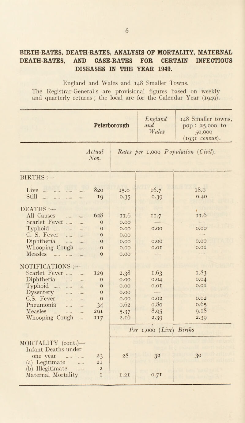 BIRTH RATES, DEATH-RATES, ANALYSIS OF MORTALITY, MATERNAL DEATH-RATES, AND CASE RATES FOR CERTAIN INFECTIOUS DISEASES IN THE YEAR 1949. England and Wales and 148 Smaller Towns. The Registrar-General’s are provisional figures based on weekly and quarterly returns ; the local are for the Calendar Year (1949). Peterborough England and Wales 148 Smaller towns, pop : 25,000 to 50,000 (1931 census). Actual 1 Rates per 1,000 Population (Civil). Nos. BIRTHS Live . 820 15.0 16.7 18.0 Still . 19 o-35 o-39 0.40 DEATHS All Causes . 628 11.6 11.7 11.6 Scarlet Fever . 0 0.00 — Typhoid . 0 0.00 0.00 0.00 C. S. Fever . 0 0.00 — —• Diphtheria . 0 0.00 0.00 0.00 Whooping Cough . 0 0.00 0.01 0.01 Measles . 0 0.00 — '— NOTIFICATIONS Scarlet Fever . 129 2.3S 1.63 1.83 Diphtheria . 0 0.00 0.04 0.04 Typhoid . 0 0.00 0.01 0.01 Dysentery . 0 0.00 — — C.S. Fever . 0 0.00 0.02 0.02 Pneumonia . 34 0.62 0.80 0.65 Measles . 291 5-37 8.95 9.18 Whooping Cough . 117 2.16 2.39 2-39 Per i.ooo (Live Births MORTALITY (cont.)- Infant Deaths under one vear . 23 28 32 30 (a) Legitimate (b) Illegitimate Maternal Mortality 21 2 1 1.21 0.71