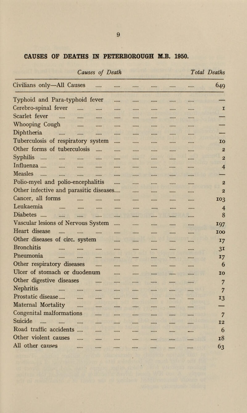 CAUSES OF DEATHS IN PETERBOROUGH M.B. 1950. Causes of Death Total Deaths Civilians only—All Causes . 649 Typhoid and Para-typhoid fever . — Cerebro-spinal fever . 1 Scarlet fever . — Whooping Cough . — Diphtheria . — Tuberculosis of respiratory system . 10 Other forms of tuberculosis . 2 Syphilis . 2 Influenza. 4 Measles . — Polio-myel and polio-encephalitis . 2 Other infective and parasitic diseases. 2 Cancer, all forms . 103 Leukaemia . 4 Diabetes. 8 Vascular lesions of Nervous System . 197 Heart disease . 100 Other diseases of circ. system . 17 Bronchitis . 31 Pneumonia . 17 Other respiratory diseases . 6 Ulcer of stomach or duodenum . 10 Other digestive diseases Nephritis . Prostatic disease. Maternal Mortality Congenital malformations . .. 7 Suicide . 12 Road traffic accidents. .... 6 Other violent causes . 18 All other causes . 63