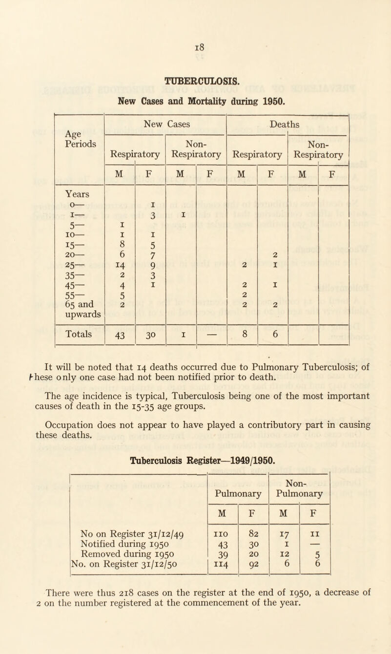 TUBERCULOSIS. It will be noted that 14 deaths occurred due to Pulmonary Tuberculosis; of Hiese only one case had not been notified prior to death. The age incidence is typical. Tuberculosis being one of the most important causes of death in the 15-35 age groups. Occupation does not appear to have played a contributory part in causing these deaths. Tuberculosis Register—1949/1950. Pulmonary Non- Pulmonary M F M F No on Register 31/12/49 no 82 17 11 Notified during 1950 43 30 1 — Removed during 1950 39 20 12 5 No. on Register 31/12/50 114 92 6 6 There were thus 218 cases on the register at the end of 1950, a decrease of 2 on the number registered at the commencement of the year.