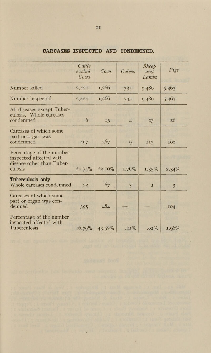 CARCASES INSPECTED AND CONDEMNED. Cattle exclud. Cows Cows Calves Sheep and Lambs Pigs Number killed 2,424 1,266 735 9,480 5,463 Number inspected 2,424 1,266 735 9,480 5,463 All diseases except Tuber¬ culosis. Whole carcases condemned 6 T5 4 23 26 Carcases of which some part or organ was condemned 497 367 9 115 102 Percentage of the number inspected affected with disease other than Tuber¬ culosis 20.75% 22.10% 1.76% i-35% 2-34% Tuberculosis only Whole carcases condemned 22 67 3 1 3 Carcases of which some part or organ was con¬ demned 395 484 _ _ 104 Percentage of the number inspected affected with Tuberculosis 16.79% 43-52% .41% .01% 1.96%