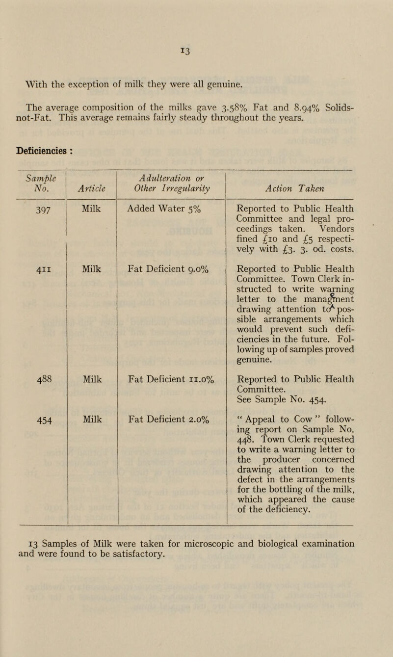 With the exception of milk they were all genuine. The average composition of the milks gave 3.58% Fat and 8.94% Solids- not-Fat. This average remains fairly steady throughout the years. Deficiencies: Sample No. Article Adulteration or Other Irregularity Action Taken 397 Milk Added Water 5% Reported to Public Health Committee and legal pro¬ ceedings taken. Vendors fined £10 and £5 respecti¬ vely with £3. 3. od. costs. 411 Milk Fat Deficient 9.0% Reported to Public Health Committee. Town Clerk in¬ structed to write warning letter to the mana^nent drawing attention ter pos¬ sible arrangements which would prevent such defi¬ ciencies in the future. Fol¬ lowing up of samples proved genuine. 488 Milk Fat Deficient 11.0% Reported to Public Health Committee. See Sample No. 454. 454 Milk Fat Deficient 2.0% “ Appeal to Cow ” follow¬ ing report on Sample No. 448. Town Clerk requested to write a warning letter to the producer concerned drawing attention to the defect in the arrangements for the bottling of the milk, which appeared the cause of the deficiency. 13 Samples of Milk were taken for microscopic and biological examination and were found to be satisfactory.