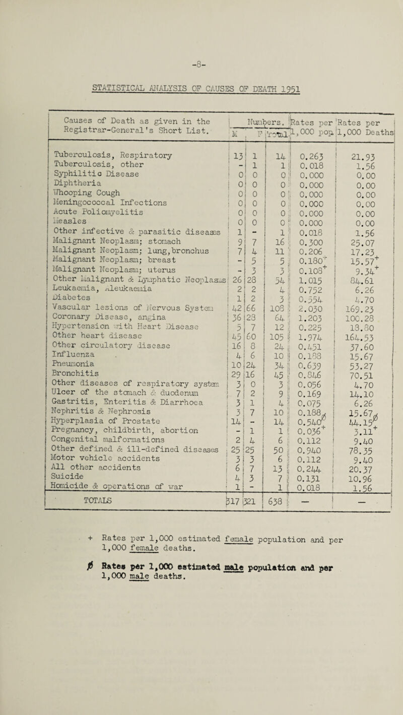 -8- STATISTICAL ANALYSIS OF CAUSES OF DEATH 1951 I Causes of Death as given in the Registrar-General's Short List. Nw-ibers. i-Rates per 'Rates per E Tuberculosis, Respiratory 13 1 i— I . 1 14 1 i ' 0.263 -- 1 ! 21.93 Tuberculosis, other - 1 1' 0.018 1 1.56 Syphilitic Disease 1 0 0 0.000 0.00 Diphtheria 0 1 0 0 0.000 0.00 \7hooping Cough 0 1 0 0! 0.000 0.00 Heningococcal Infections 0 0 0,i 0.000 0.00 Acute Poliomyelitis 0 0 0.| 0.000 0.00 1 lieasles 0 0 o;' 0.000 0.00 ! Other infective & parasitic diseases 1 i 1' 0.018 1.56 ; Malignant Neoplasm; stomach 9 7 16 i 0.300 25.07 Malignant Neoplasm; lung,bronchus 7 4 11! 0.206 17.23 1 Malignant Neoplasm; breast - 5 5 1 0.180' 15.57^ Malignant Neoplasm; uterus - 3 3 0.103'^ 9.34'’ Other Malignant dc Lymphatic Neoplasus 26 28 54! 1.015 84.61 Leukaemia, xileukaemia 2 2 41 0.752 6.26 Diabetes 1 2 3 !! 0.554 4.70 Vascular lesions of Nervous System 42 66 108 i! 2.030 169.23 Coronary Disease, angina 36 23 64; 1.203 100.28 Hypertension rmth Heart jUsease - 7 12 , 0.225 13.80 Other heart disease 45 60 105 i 1.974 164.53 Other circulatory disease 16 8 24 i 0.451 37.60 Influenza 4 6 10 ! 0.183 15.67 , Pneuiaonia 10, 24 34 1 0.639 53.27 Bronchitis : 29 > 16 45 ! 0.8Z^6 70.51 1 Other diseases of respiratory system j 3i 0 3 i 0.056 4.70 1 Ulcer of the staaach & duodenum 7 2 9 ! 0.169 14.10 i Gastritis, Enteritis & Diarrhoea 3 1 4 ! 0.075 6.26 i Nephritis & Nephrosis | 3 7 10 ! 0.188^ 15.67^ ^ H3rperplasia of Prostate | 14 14!, 0.540? 4.15^ Pregnancy, childbirth, abortion | - 1 1 i; 0.036 3.11* 1 Congenital malformations j 2 4 6 !' 0.112 9.40 1 Other defined & ill-defined diseases ■ 25’ 25 50 ij 0.940 j 78.35 i Motor vehicle accidents ! 3! 3 1 6 '! 0.112 i 9.40 ! All other accidents j 6 i 7 131: 0.244 1 20.37 i Suicide j 4: 3 7 0.131 1 10.96 1 Homicide operations of war - 1; 1 i: -H 0.018 ! 1.56 j TOT.^LS 15171321 638 i; — * + Rates per 1,000 estimated female population and per 1,000 female deaths. /f Rates per 1,(XX> estiiaatedl aale population and per 1,000 male deaths.