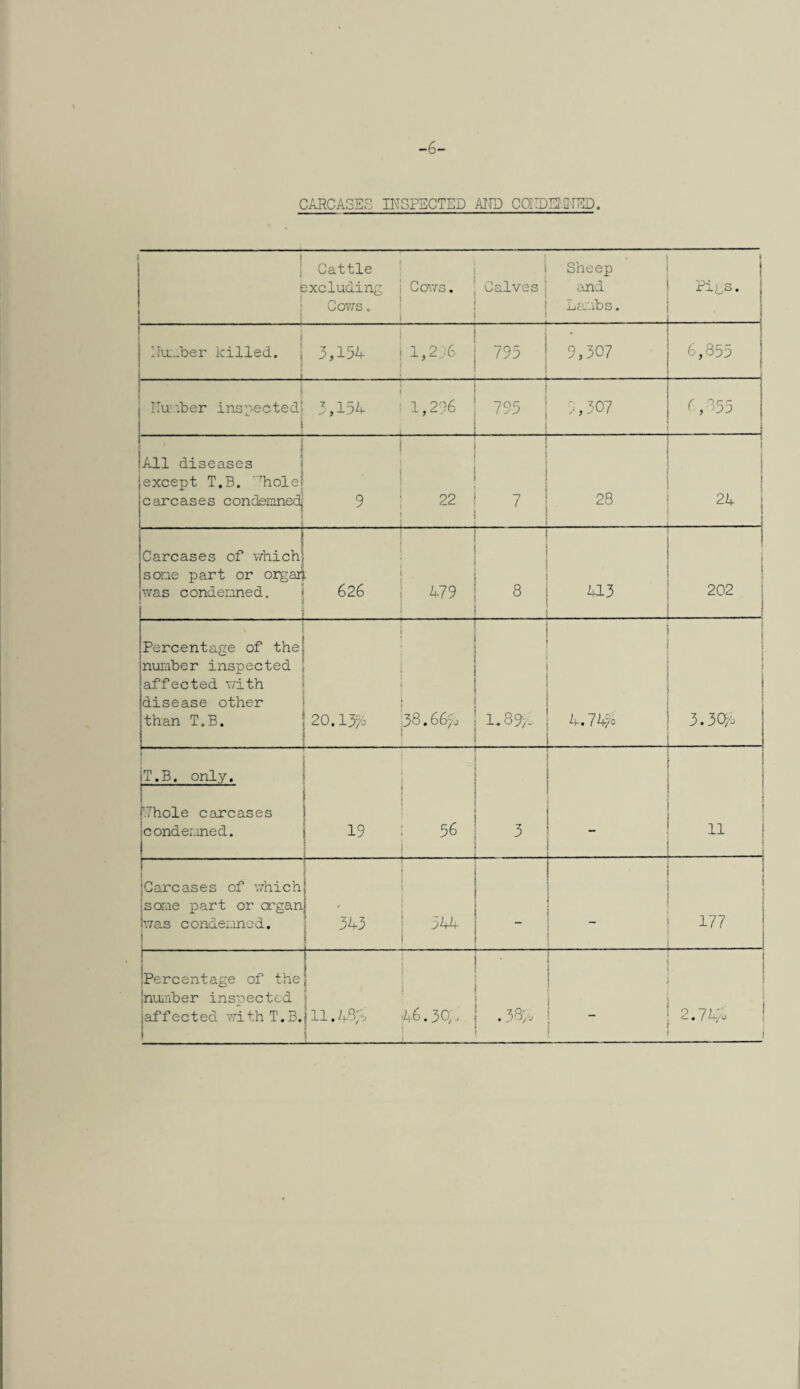 -6- CARCASES INSPECTED AIW COroEI.fflED. 1 Cattle ; excluding i Cov/s. ; Cows. ' 1 ' . . j Sheep Calves 1 and j Laubs. Pigs. ; 1 Nauber killed. 1 3,154 j I,2l6 * * t 795 j 9,307 6,855 ; ! Nu-iber inspectedi 3,154 ■ 1,296 i 795 1 9,307 ^■355 All diseases i except T.B. ^hole' carcases condemned i i 9 1 22 ! j 7 ! 28 ! 1 ! j 24 Carcases of which some part or orgar [was condemned. ! j 626 479 * CO J ! 202 — Percentage of the niomber inspected affected with disease other than T.B. » ' t , ! I i 20.13^0 j38.66|^j -1- - - - 1.89). 4.747t 1 3.3C^^o _ iT.B. only. 1 ' S ! • ' ! ( 19 1 56 i 3 ! 1 ( . _ __!_ ! ■ i 11 j _1 fThole carcases conder.ined. --1 ; 1 1 i jCarcases of whichj ! jsome part or crganj • | j Iwas condemned. j 343 j 344 j > 1 • ^ ! j 177 1 j 1 j j • Percentage of the, : j Inumber inspected » ' i affected with T. B.111. A8/-:» ^46.30/. | . 3S/-j 1 ! ' 1 ! 1 i t 1 : 2.744 ! 1