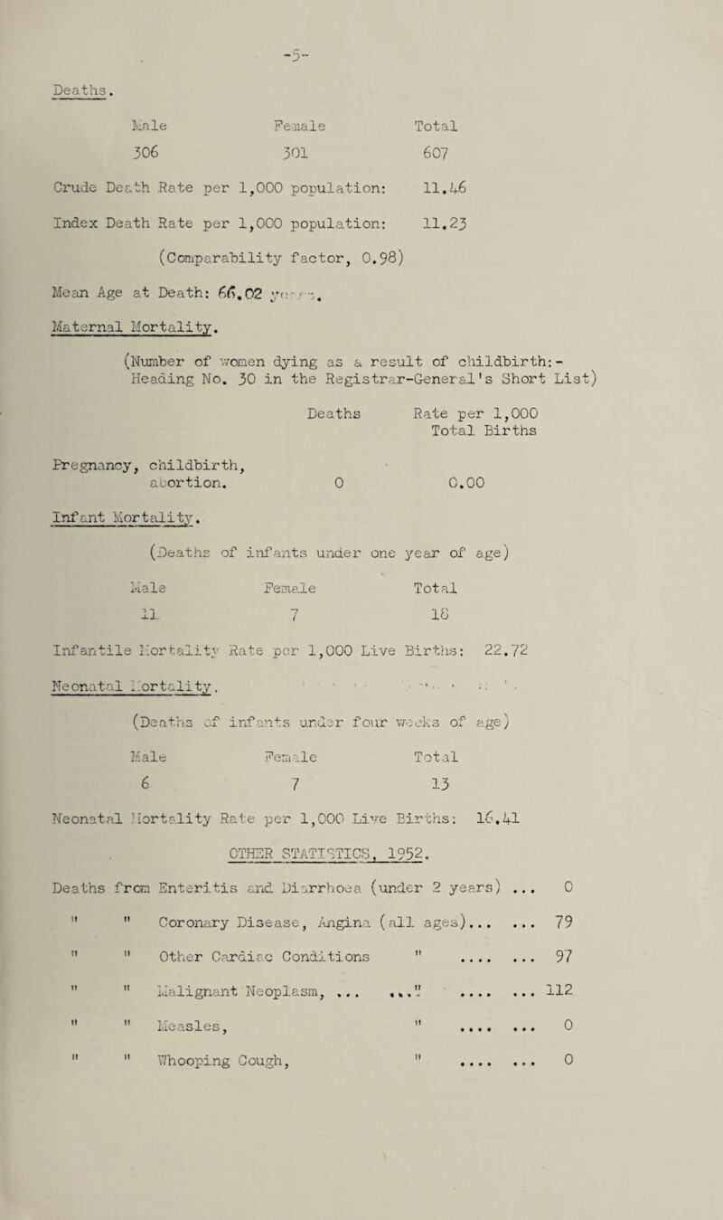 Deaths. Male 306 Female 301 Total 607 Crude Death Rate per 1,000 population: 11.46 Index Death Rate per 1,000 population: 11.23 (Comparability factor, 0.98) Mean Age at Death: 66,02 yes mo. Maternal Mortality. (Number of women dying as a result of childbirth:- Heading No. 30 in the Registrar-General's Short List) Deaths Rate per 1,000 Total Births Pregnancy, childbirth, abortion. 0 0.00 Infant Mortality. (Deaths of infants under one year of age) Male Female Total 1L 7 18 Infantile Mortality Rate per 1,000 Live Births: 22.72 Neonatal Mortality. ! ■ (Deaths of infants under four weeks of age) Male Female Total 6 7 13 Neonatal Mortality Rate per 1,000 Live Births: 16,41 OTHER STATISTICS, 1952. Deaths from Enteritis and Diarrhoea (under 2 years) ... 0  Coronary Disease, Angina (all ages). 79   Other Cardiac Conditions  . 97 Malignant Neoplasm, ... ,...112  Measles, tl • • • • • • • 0  Y7hooping Cough, • • • • 0