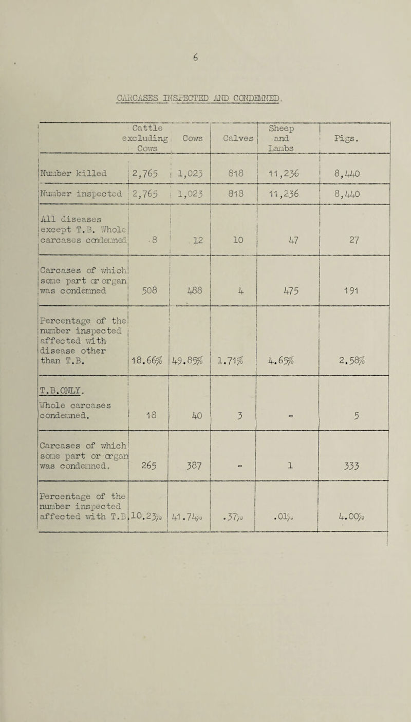 6 CARCASES INSPECTED AND CONDEMNED 1 Cattle excluding Cows Cows Sheep Calves j and Lambs ; Pigs. _ '.i. ; j Number killed 12,765 i 1,023 1 i | 1 818 | 11,236 1 8,440 . . i . J 1 . Number inspected 2,765 1,023 818 11,236 8,440 j «All diseases j except T.B. 7/holc carcases condemned -8 1 12 1 I i 10 i 47 i l j 27 1 |Carcases of which! jsonie part or organ ;was c ondenned J 508 1- I 488 4 475 191 I Percentage of the! number inspected j affected with disease other than T.B. 18.66^2 i 1 49.85^ 1.71# 4.65% 2.58^ T.B.ONLY. ‘./hole carcases condemned. 18 40 3 — ; 5 Carcases of which some part or ergar was condemned. 265 387 . - 1 333 Percentage of the number inspected affected with T.B ——--- ,10.23;o ... ■ ■■ 1 ' 41. / 4/ j • 37/o .013, _ 4.00^ I