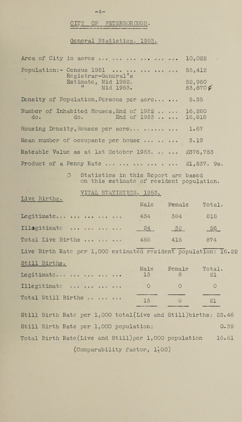 -4- CITY OF PETERBOROUGH. General Statistics- 1953. Area of* City in acres o-o cco -o© - - • . - . o . • Populations- Census 1951 - - - ... - - - ... Registrar-General’s Estimates Mid 1952-  Mid 1953. Density of Populations Persons per acre--. ... Number of Inhabited HouscssEnd of 1952 -- ... do. do- End of 1953 -. ... Housing Density,Houses per acre--- ------ ... Mean number of occupants per house - - - - - - - - Rateable Value as at 1st October 1953- -- ... Product of a Penny Rate - - - ... - - - ... - - - - 3 Statistics in this Report are on this estimate of resident 10,022 53,412 52,960 53,670 $ 5.35 16,280 16,818 1.67 3.19 £376,753 £1,537- 9s- based population. VITAL STATISTICS. 1953- Live Births. Male Female Total Legitimat0coo ooo o«o coo oco 434 384 818 Illegitimate oo© coo ooc 0 c c 24 32 56 Total Live Births ... - - - oco 458 416 874 Live Birth Rate per 1,000 estimated re sident population: ! Still Births. Male Female Total T J0 git imat 0 o e c ooo ooc oco ooo 13 8 21 Illegitimate cco ooo o©© oco 0 0 0 Total Still Births - - ... oco 13 8 21 Still Birth Rate per 1,000 total(Live and St ill)births: 23.46 Still Birth Rate per 1,000 population’ 0.39 Total Birth Rate(Live and Still)pcr 1,000 population 16.61 (Comparability factor, 1-1-00)