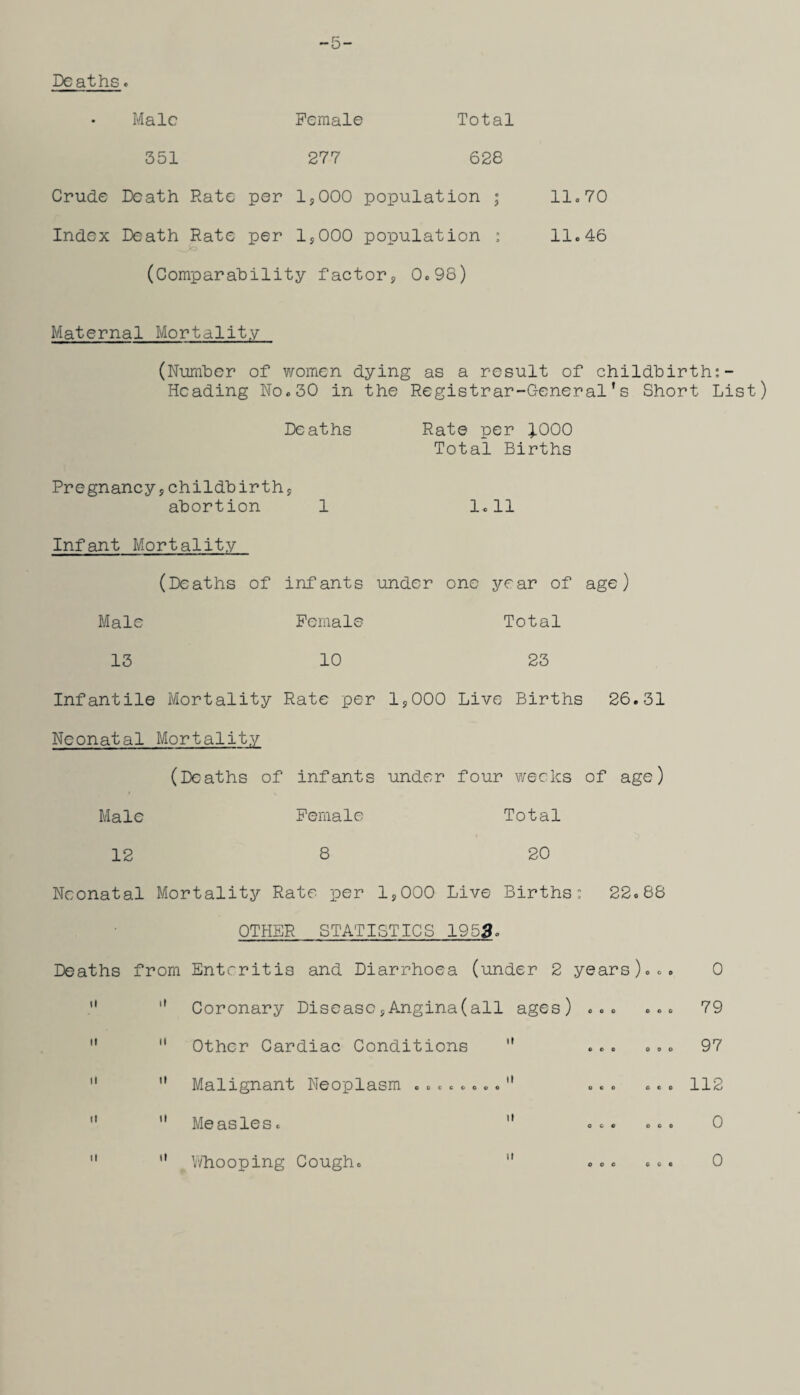 Male Female Total 351 277 628 Crude Death Rate per 1,000 population ; 11.70 Index Death Rate per ljOOO population ; 11.46 (Comparability factor, 0.98) Maternal Mortality (Number of women dying as a result of childbirth:- Heading No.30 in the Registrar-General’s Short List) Deaths Rate per 1000 Total Births Pregnancy,childbirth, abortion 1 1.11 Infant Mortality (Deaths of infants under one year of age) Male Female Total 13 10 23 Infantile Mortality Rate per 1,000 Live Births 26.31 Neonatal Mortality (Deaths of infants under four weeks of age) Male Female Total 12 8 20 Neonatal Mortality Rate per 1,000 Live Births: 22.88 OTHER STATISTICS 1953. Deaths from Enteritis and Diarrhoea (under 2 years)...  11 Coronary Disease,Angina(all ages) ... ...   Other Cardiac Conditions  ... ... 11  Malignant Neoplasm ... ...   Measles.  ... ...   Whooping Cough.  ... ... 0 79 97 112 0 0