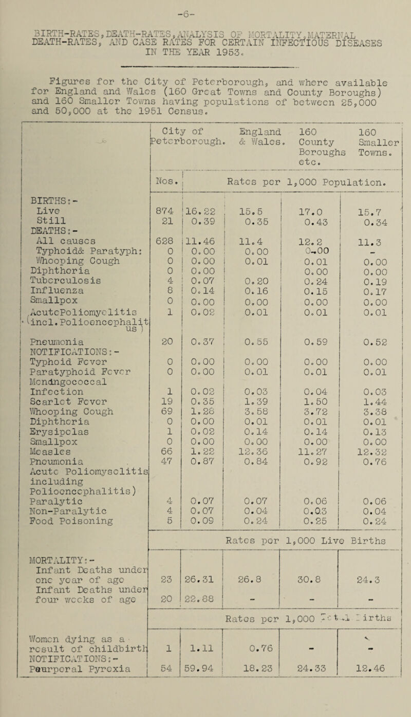 -6- BIRTH-RAT'ES, DEATH-RAT: DEATH-RATES, AND CASE IN LS,ANALYSIS OP MORTALITY,MATERNAL RATES FOR CERTAIN INFECTIOUS DISEASES THE YEAR 1953c Figures for the City of Peterborough, and where available for England and Wales (160 Great Towns and County Boroughs) and 160 Smaller Towns having populations of between 25,000 and 50,000 at the 1951 Census. ^J<=> City of Peterborough England . & Wales 160 160 . County Smaller Boroughs Towns, e t c o Nos. 1 : Rates per 1,000 Population. BIRTHS;- i Live 874 j16.22 15.5 17.0 15.7 Still 21 ( 0.39 0.35 0.43 0.34 DEATHS:- i All causes 628 i11.46 11.4 12. 2 11.3 Typhoid& Paratyph: 0 0.00 0.00 0-00 — Whooping Cough 0 0.00 1 0.01 0.01 0.00 Diphtheria 0 0.00 i 0.00 0.00 Tuberculosis 4 0.07 0. 20 0. 24 0.19 Influenza 8 ! 0.14 0.16 0. 15 0.17 Smallpox 0 0.00 0.00 0.00 0.00 Ac ut e Po1iomye1itis 1 0.02 0.01 0.01 0.01 incl.Polioencephal^t Pneumonia 20 0. 37 0. 55 0. 59 0.52 NOTIFICATIONS:- Typhoid Fever 0 0.00 0.00 0.00 0.00 Paratyphoid Fever 0 0.00 0.01 0.01 0.01 Meningococcal Infection 1 0.02 0.03 0.04 0.03 Scarlet Fever 19 0.35 1.39 1. 50 1.44 Whooping Cough 69 1. 28 3. 58 3.72 3.38 Diphtheria 0 0.00 0.01 0.01 0.01 Erysipelas 1 0.02 0.14 0.14 0. 13 Smallpox 0 0.00 0.00 0.00 0. 00 Measles 66 1. 22 12. 36 11.27 12.32 Pneumonia 47 0.87 0. 84 0.92 0.76 Acute Poliomysclitis including Polioencephalitis) Paralytic 4 0.07 0.07 0.06 0.06 Non-Paralytic 4 0.07 0.04 0.0.3 0.04 Food Poisoning 5 0.09 0. 24 0.25 1 0.24 Rates per 1,000 Live Births MORTALITY;- Infant Deaths under one year of age 23 26.31 26.8 30.8 24.3 Infant Deaths under four weeks of age 20 » 22.88 - - — Ratos per 1,000 *et *1 I irths Women dying as a v result of childbirtl 1 1.11 0.76 - r NOTIFICATIONS;- Pourporal Pyrexia 54 59.94 18. 23 24.33 12.46