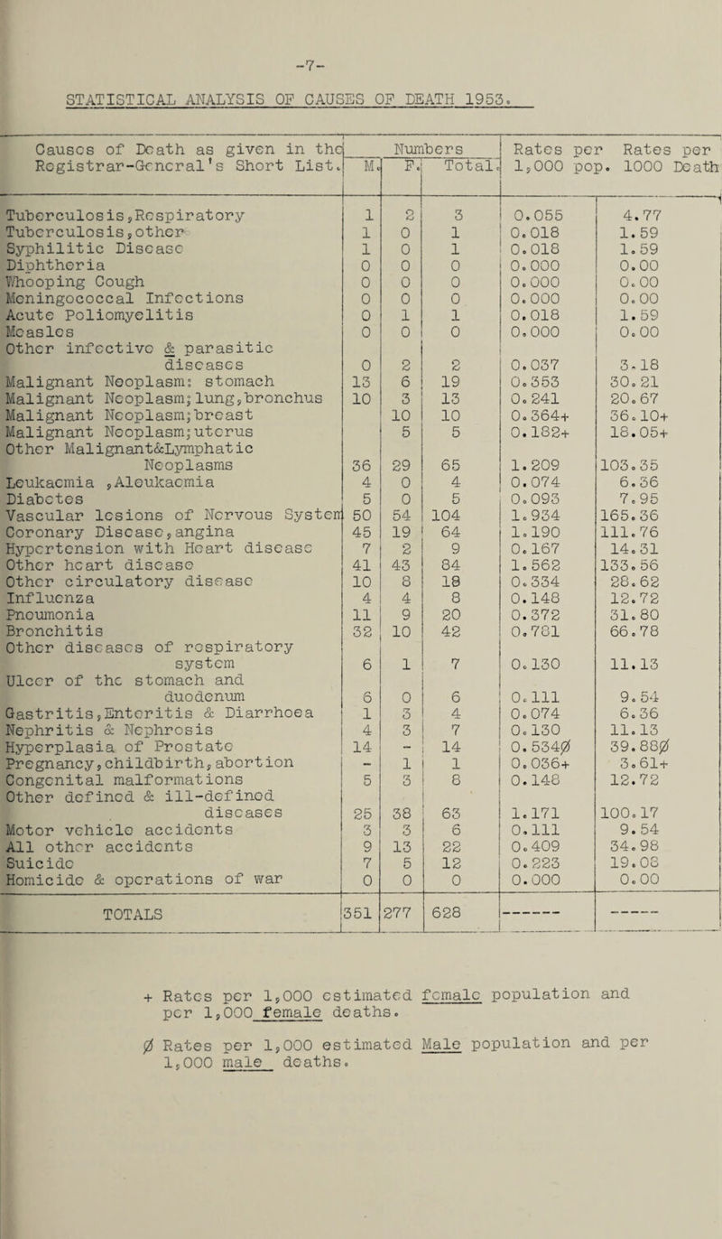 -7- STATISTICAL ANALYSIS OF CAUSES OF DEATH 1953» Causes of Death as given in the 1 Numbers Rates per Rates per Registrar-General’s Short List. M. P. Total. 1,000 pop. 1000 Death Tuberculosis,Respiratory 1 2 3 0.055 - - 4.77 Tuberculosis,other 1 0 1 0.018 1. 59 Syphilitic Disease 1 0 1 0.018 1.59 Diphtheria 0 0 0 0.000 0.00 Whooping Cough 0 0 0 0.000 0.00 Meningococcal Infections 0 0 0 0.000 0.00 Acute Poliomyelitis 0 1 1 0.018 1.59 Measles Other infective & parasitic 0 0 0 0,000 0.00 diseases 0 2 2 0.037 3.18 Malignant Neoplasms stomach 13 6 19 0.353 30. 21 Malignant Neoplasm,lung,bronchus 10 3 13 0. 241 20.67 Malignant Neoplasm;breast 10 10 0.364+ 36.10+ Malignant Neoplasm;uterus Other Malignant&Lymphatic 5 5 0.182+ 18.05+ Neoplasms 36 29 65 1. 209 103.35 Leukaemia ,Aloukacmia 4 0 4 0.074 6.36 Diabetes 5 0 5 0.093 7.95 Vascular lesions of Nervous Systeh . 50 54 104 1.934 165.36 Coronary Disease,angina 45 19 64 1.190 111.76 Hypertension with Heart disease 7 2 9 0.167 14.31 Other heart disease 41 43 84 1.562 133.56 Other circulatory disease 10 8 18 0.334 28.62 Influenza 4 4 8 0.148 12.72 Pneumonia 11 9 20 0.372 31.80 Bronchitis Other diseases of respiratory 32 10 42 0.781 66.78 system 6 1 7 0.130 11.13 Ulcer of the stomach and duodenum 6 0 6 0.111 9. 54 Gastritis,Enteritis & Diarrhoea 1 3 4 0.074 6.36 Nephritis & Nephrosis 4 3 7 0.130 11.13 Hyperplasia of Prostate 14 — 14 0.5340 39.880 Pregnancy,childbirth,abortion - 1 1 0.036+ 3.61+ Congenital malformations Other defined & ill-defined 5 3 8 0.148 12.72 diseases 25 38 63 1.171 100.17 Motor vehicle accidents 3 3 6 0.111 9.54 All other accidents 9 13 22 0.409 34.98 Suicide 7 5 12 0. 223 19.08 Homicide & operations of war 0 0 0 0.000 0.00 TOTALS 351 277 628 + Rates per 1,000 estimated female population and per 1,000 female deaths. 0 Rates per 1,000 estimated Male population and per 1,000 male deaths.