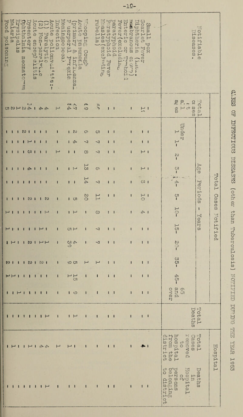 -IQ- GL’.3ES OF INFECTIOUS DISEASES (other than Tuberculosis) NOTIFIED DOPING TIDE YEAR 1953