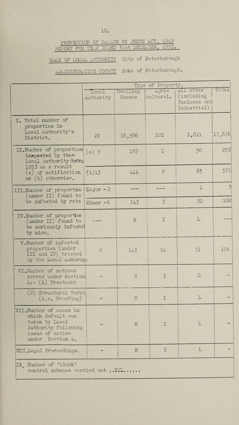 10. PREVENTION 0? DaILiGE BY PESTS ACT, 1949 REPORT FOR YE,it HIDED 31st DECEMBER, 1953. _ NaME OF LOCAL AUTHORITY City of Peterborough ADI.JNISTRii.TIVE COUNTY Soke of Peterborough. Type of Property. Local Authority Dwelling Houses c Agri¬ cultural. All other (including Business and Industrial) Total I. Total number of properties xn Local Authority's District. I t 22 16,586 j 101 I 1,811 1 17,676| l | II.Number of properties'. inapeoted by thee Local Authority during (a) 5 | 1 197 ' 1 i 50 253 1953 as a result (a) of notification or (b) otherwise. NO 1—1 414 ! 9 85 1—1 CM uo ...—-■) III.Number of properties (under II) found to be infested by rats Major - 2 1 3! 1 -! Minor -6 i 143 3 ! i 30 182 --»- ! IV.Number of properties 1 (under II) found to ! - be seriously infested by mice. N I L I — V.Number of infested j properties (under g III and IV) treated | by the Local authority. 143 ; 14 i 31 196 VI.Number of notices served under Sectior 4:- (l) Treatment K i 1 i 1 i L 1- 1 | “ 1 _i (2) Structural 7orks (i.e. Proofing) ] N I 1 L J I 1 j 1 VII.Number of cases in which default was taken by Local Authority following issue of notice under Section A. > | N 1 1 1 1 1 L 1 jVUI.Legal Proceedings. 1 N | I I 1 L 1 i I IX# Number of 'block' control schemes corried out ..NIL. —-—---