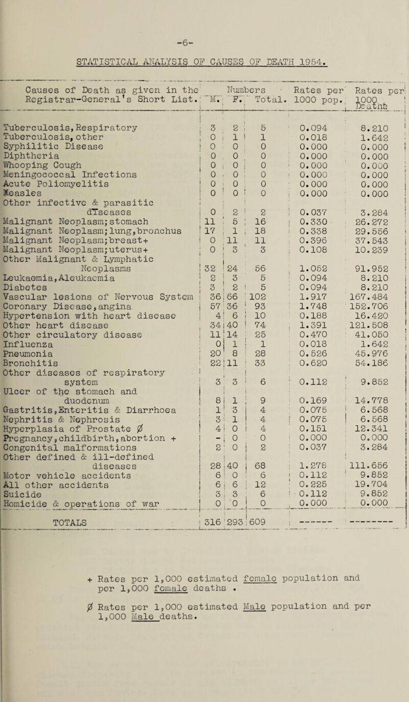 -6- STATISTICAL ANALYSIS OF CAUSES OF DEATH 1954. Causes of Death as given in the Registrar-General’s Short List. 'w;\ Numbers F'. ' Total. 1 Rates per 1000 pop.t i Rates per! Ohb | Tuberculosis, Respiratory 3 2 , ! 5 0.094 8.210 Tuberculosis, other o ; i i 1 0.018 1.642 Syphilitic Disease 0 0 0 0.000 0.000 t Diphtheria 0 , 0 0 0.000 0.000 Whooping Cough 0 : o i 0 0.000 0.000 Meningococcal Infections 0 . 0 0 0. 000 0.000 Acute Poliomyelitis 0 0 0 0.000 0. 000 Measles Other infective & parasitic o ! 0 i i 0 . 0.000 0.000 i dTseases 0 2 : 2 I 0.037 3.284 Malignant Neoplasm;stomach 11 ' 5 ; 16 0.330 26.272 Malignant Neoplasm;lung,bronchus 17 1 , 18 0.338 29.556 Malignant Neoplasm;breast+ 0 11 11 0.396 37.543 | Malignant Neoplasm;uterus+ Other Malignant & Lymphatic 0 3 3 0.108 10.239 i J Neoplasms 32 24 56 1.052 91.952 ! Leukaemia,Aleukacmia 2 3 5 0.094 8.210 i Diabetes S 2 i 5 0.094 8.210 Vascular lesions of Nervous System 36 66 102 1.917 167.484 Coronary Disease,angina 57 36 93 1.748 152.706 Hypertension with heart disease 4 6 10 0.188 16.420 Other heart disease 34 40 74 1.391 121.508 Other circulatory disease 11 14 25 0.470 41.050 Influenza 0 1 1 0.018 1.642 Pneumonia 20 8 28 0. 526 45.976 Bronchitis Other diseases of respiratory 22 11 33 0.620 54.186 ! system Ulcer of the stomach and 3 3 6 0.112 9.852 duodenum 8 1 9 0.169 14.778 Gastritis,Enteritis & Diarrhoea 1 3 4 0.075 6.568 Nephritis & Nephrosis 1 4 ! 0.075 6.568 Hyperplasia of Prostate 0 4 0 4 0.151 12.341 Pregnancy,childbirth,abortion + o 0 i 0.000 0.000 Congenital malformations Other defined & ill-defined 2 0 2 0.037 i 3.284 1 diseases 28 40 68 1.278 111.656 Motor vehicle accidents 6 0 6 0.112 9.852 All other accidents 6 6 12 0. 225 19.704 Suicide 3 3 6 0.112 9.852 Homicide & operations of war 0 o __P .... .4. 0. 000 0.000 TOTALS 316 _ 293 609 ; + Rates per 1,000 estimated, female population and per 1,000 female deaths . 0 Rates per 1,000 estimated Male population and per 1,000 Male deaths.