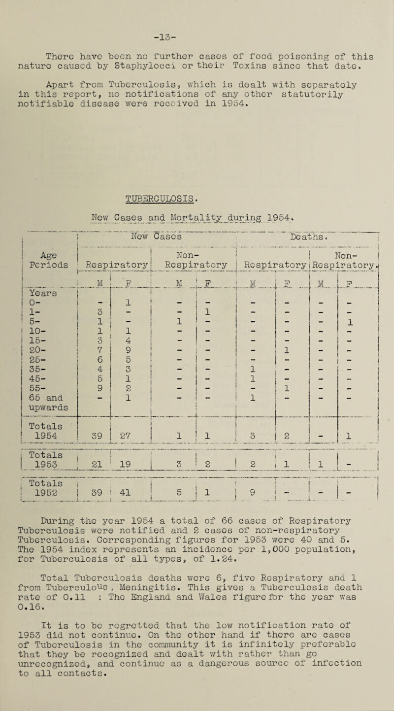 -13- Therc have been no further cases of food poisoning of this nature caused hy Staphylocci or their Toxins since that date. Apart from Tuberculosis, which is dealt with separately in this report, no notifications of any other statutorily notifiable disease were received in 1954. TUBERCULOSIS New Cases and Mortalit_y_during 1954. New Cases Deaths Age Periods Non- Non- i 1 .! ' y ' i M * M ,_JL. ... M jF . JL . ; Years r— l 0- - 1 — ”” — — 1 3 — 1 — — . — — 5- i “ 1 _ - - - 1 ! 10- 1 1 - - — — - — 15- 3 4 — - - - - — 20- 7 9 - - - 1 - — 25- 6 5 - - — — — — 35- 4 3 - 1 - 45- 5 1 - - 1 — — 55- 9 2 - _ _ 1 - — 65 and — 1 - - 1 - — upwards Totals 1954 i 39 27 ... _.L- „ . J .... _ 3 r 2 — 1 Totals 1953 21 19 Totals 1952 __ ! 39 ! 41 .i-1 — 3 5 2_ 9 ._ I - I i _ ,1_. During the year 1954 a total of 66 cases of Respiratory Tuberculosis were notified and 2 cases of non-respiratory Tuberculosis. Corresponding figures for 1953 were 40 and 5. The 1954 index represents an incidence per 1,000 population, for Tuberculosis of all types, of 1.24. Total Tuberculosis deaths were 6, five Respiratory and 1 from Tuberculous , Meningitis. This gives a Tuberculosis death rate of 0.11 : The England and Wales figure for the year was 0.16. It is to be regretted that the low notification rate of 1953 did not continue. On the other hand if there arc cases of Tuberculosis in the community it is infinitely preferable that they be recognized and dealt with rather than go unrecognized, and continue as a dangerous source of infection to all contacts.