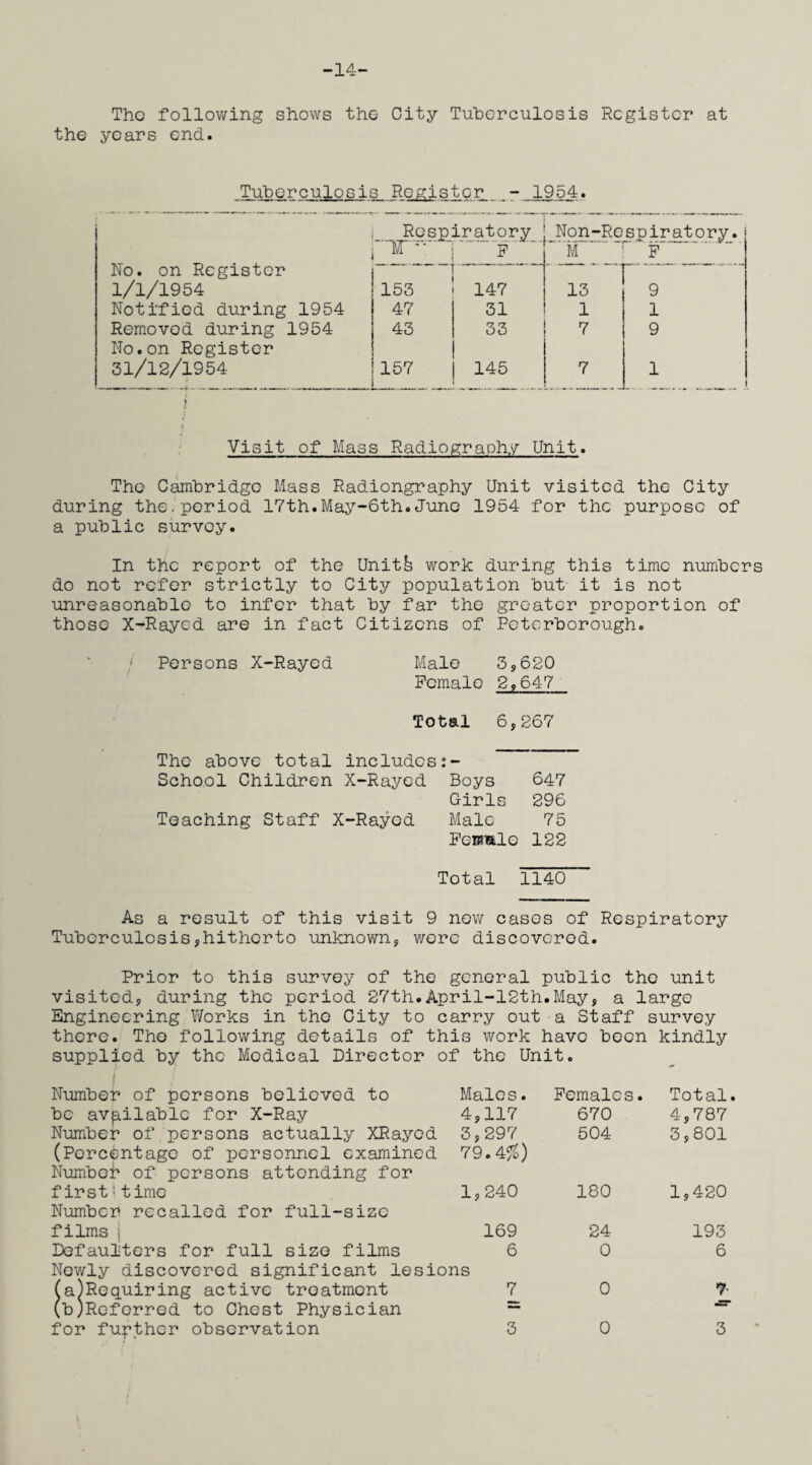 -14- Thc following shows the City Tuberculosis Register at the years end. Tuberculosis Register _- 1954. Respiratory Non-Respiratory. No. on Register M '* F M F T r 1/1/1954 153 147 13 9 Notified during 1954 47 31 1 1 Removed during 1954 43 33 7 9 No.on Register 31/12/1954 157 145 7 1 i Visit of Mass Radiography Unit. The Cambridge Mass Radiongraphy Unit visited the City during the. period 17th.May-6th.June 1954 for the purpose of a public survey. In the report of the Unitb work during this time numbers do not refer strictly to City population but it is not unreasonable to infer that by far the greater proportion of those X-Rayed are in fact Citizens of Peterborough. Persons X-Rayed Male 3,620 Female 2,647 Total 6,267 The above total includes:- School Children X-Rayed Boys 647 Girls 296 Teaching Staff X-Rayed Male 75 Feurnle 122 Total 1140 As a result of this visit 9 new cases of Respiratory Tuberculosis,hitherto unknown, were discovered. Prior to this survey of the general public the unit visited, during the period 27th.April-12th.May, a large Engineering Works in the City to carry out a Staff survey there. The following details of this work have been kindly supplied by the Medical Director of the Unit. I Number of persons believed to Males. Females. Total. be available for X-Ray Number of persons actually XRaycd (Percentage of personnel examined Numboh of persons attending for 4,117 670 4,787 3,297 79.4%) 504 3,801 first1 time Number recalled for full-size 1,240 180 1,420 films i 169 24 193 Defaulters for full size films 6 Newly discovered significant lesions 0 6 (a^Requiring active treatment 7 0 7- (b)Roferred to Chest Physician —•