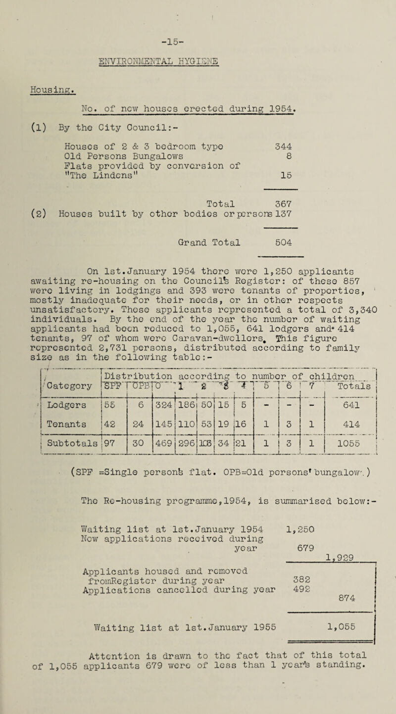 I -15- ENVIRONMENT AL HYGIENE Housing. No. of new houses erected during 1954. (l) By the City Council:- Houses of 2 & 3 bedroom type 344 Old Persons Bungalows 8 Plats provided by conversion of The Lindens 15 Total 367 (2) Houses built by other bodies orpersonsl37 Grand Total 504 On 1st.January 1954 there wore 1,250 applicants awaiting re-housing on the Council^ Register: of these 857 were living in lodgings and 393 were tenants of properties, ' mostly inadequate for their needs, or in other respects unsatisfactory. Those applicants represented a total of 3,340 individuals. By the end of the year the number of waiting applicants had been reduced to 1,055, 641 lodgers and*414 tenants, 97 of whom were Caravan-dwellers, This figure represented 2,731 persons, distributed according to family size as in the following table:- Distribution according to number of children Category . .. “SPP” HOPS' “O' ^ . 1 ~ Jt? ^g T 5 6 7 Totals Lodgers 55 6 324 186 50 15 _ . 5 - ... -1 _ 641 Tenants 42 24 145 110 53 19 16 1 1 414 Subtotals 97 30 469 296 108 34 21 1 5 1 1 1055 (SPP =Single personh flat. 0PB=01d personsf bungalow-.) The Re-housing programme,1954, is summarised below:- Waiting list at 1st.January 1954 1,250 New applications received during year 679 1,929 Applicants housed and removed fromRegister during year 382 Applications cancelled during year 492 874 ..... Waiting list at 1st.January 1955 1,055 Attention is drawn to the fact that of this total of 1,055 applicants 679 were of less than 1 year’s standing.