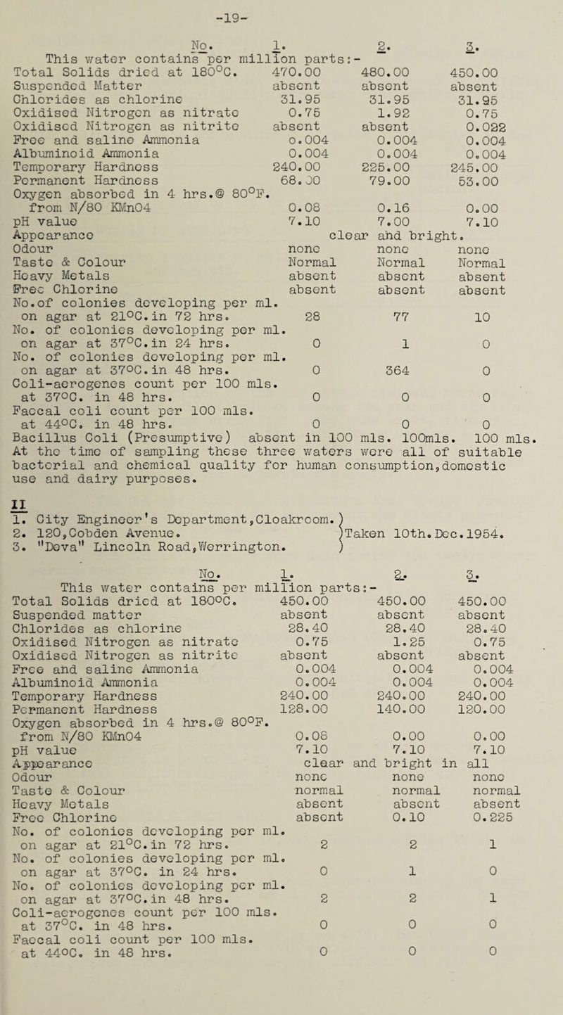 -19- No. 1. 2. 3. This water contains per million parts: — Total Solids dried at 180°C. 470.00 480.00 450.00 Suspended Matter absent absent absent Chlorides as chlorine 31.95 31.95 31.95 Oxidised Nitrogen as nitrate 0.75 1.92 0.75 Oxidised Nitrogen as nitrite absent absent 0.022 Free and saline Ammonia 0.004 0.004 0.004 Albuminoid Ammonia 0.004 0.004 0.004 Temporary Hardness 240.00 225.00 245.00 Permanent Hardness Oxygen absorbed in 4 hrs.@ 80°F. 68.00 79.00 53.00 from N/80 KMn04 0.08 0.16 0.00 pH value 7.10 7.00 7.10 Appearance clear and bright. Odour none none none Taste & Colour Normal Normal Normal Heavy Metals absent absent absent Free Chlorine absent absent absent No. of colonies developing per ml. on agar at 21°C.in 72 hrs. 28 77 10 No. of colonies developing per ml. on agar at 37°C.in 24 hrs. 0 10 No. of colonies developing per ml. on agar at 37°C.in 48 hrs. 0 364 0 Coli-aerogenes count per 100 mis. at 37°C. in 48 hrs. 0 00 Faecal coli count per 100 mis. at 44°C. in 48 hrs. 0 00 Bacillus Coli (Presumptive) absent in 100 mis. lOOmls. 100 mis. At the time of sampling these three waters were all of suitable bacterial and chemical quality for human consumption,domestic use and dairy purposes. 11 1. City Engineer’s Department,Cloakroom. 2. 120,Cobden Avenue. 3. Deva Lincoln Road,Werrington. (Taken 10th.Dec.1954. 4 hrs.@ 80°F. No. 1 This water contains per million part Total Solids dried at 1800C. Suspended matter Chlorides as chlorine Oxidised Nitrogen as nitrate Oxidised Nitrogen as nitrite Free and saline Ammonia Albuminoid Ammonia Temporary Hardness Permanent Hardness Oxygen absorbed in from N/80 KMn04 pH value Appo arance Odour Taste & Colour Heavy Metals Free Chlorine No. of colonies developing per ml. on agar at 21°C.in 72 hrs. No. of colonies developing per ml. on agar at 37°C. in 24 hrs. No. of colonies developing per ml. on agar at 37°C.in 48 hrs. Coli-aerogenes count per 100 mis. at 37°C. in 48 hrs. Faecal coli count per 100 mis. at 440C. in 48 hrs. s: - 450.00 absent 28.40 0.75 absent 0.004 0.004 240.00 128.00 0.08 7.10 clear none normal absent absent 0 0 2. 450.00 absent 28.40 1.25 absent 0.004 0.004 240.00 140.00 3. 450.00 absent 28.40 0.75 absent 0.004 0.004 240.00 120.00 0.00 0.00 7.10 7.10 and bright in all none none normal normal absent absent 0.10 0.225 0 2 1 2 0 0 1 0 1 0 0