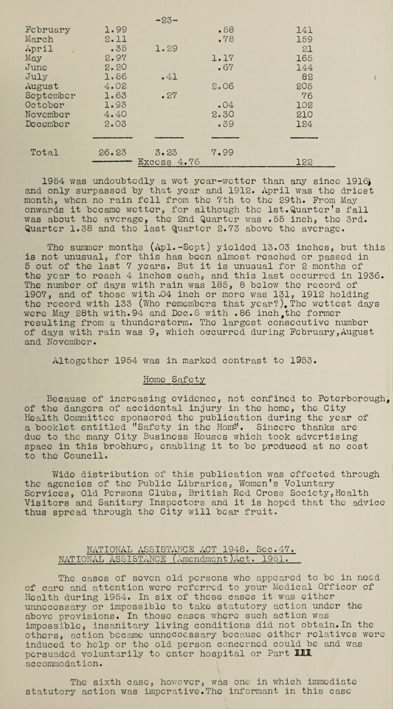 -23- February 1.99 .58 141 March 2.11 .78 159 April .35 1.29 21 May 2.97 1.17 165 June 2.20 .67 144 July 1.86 .41 82 August 4.02 2.06 205 September 1.63 .27 76 October 1.93 .04 102 November 4.40 2.30 210 December 2.03 .39 124 Total 26.23 3.23 - Excess 4. 7.99 76 122 1954 was undoubtedly a wet year-wetter than any since 1916> and only surpassed Toy that year and 1912. April was the driest month, when no rain fell from the 7th to the 29th. From May onwards it became wetter, for although the 1st.Quarter’s fall was about the average, the 2nd Quarter was .55 inch, the 3rd. Quarter 1.38 and the last Quarter 2.73 above the average. The summer months (Apl.-Sept) yielded 13.03 inches, but this is not unusual, for this has been almost reached or passed in 5 out of the last 7 years. But it is unusual for 2 months of the year to roach 4 inches each, and this last occurred in 1936. The number of days with rain was 185, 8 below the record of 1907, and of those with .04 inch or more was 131, 1912 holding the record with 133 (Who remembers that year?). The wettest days were May 28th with.94 and Dec.8 with .86 inch^the former resulting from a thunderstorm. The largest consecutive number of days with rain was 9, which occurred during February,August and November. Altogether 1954 was in marked contrast to 1953. Homo Safety Because of increasing evidence, not confined to Peterborough of the dangers of accidental injury in the home, the City Health Committee sponsored the publication during the year of a booklet entitled Safety in the Horr£'. Sincere thanks are due to the many City Business Houses which took advertising space in this brochure, enabling it to bo produced at no cost to the Council. Wide distribution of this publication was effected through the agencies of the Public Libraries, Women’s Voluntary Services, Old Persons Clubs, British Red Cross Society,Health Visitors and Sanitary Inspectors and it is hoped that the advice thus spread through the City will bear fruit. NATIONAL ASSISTANCE ACT 1948. Sec.47. NATIONAL ASSISTANCE (Amendment)Act. 1951. The cases of seven old persons who appeared to be in need of care and attention were referred to your Medical Officor of Health during 1954. In six of these cases it was either unnecessary or impossible to tako statutory action under the above provisions. In those cases where such action was impossible, insanitary living conditions did not obtain.In the others, action became unnccccssary because either relatives wore induced to help or the old person concerned could be and was persuaded voluntarily to enter hospital or Part 3LH3L accommodation. \ The sixth case, however, was one in which immediate statutory action was imperative.The informant in this case