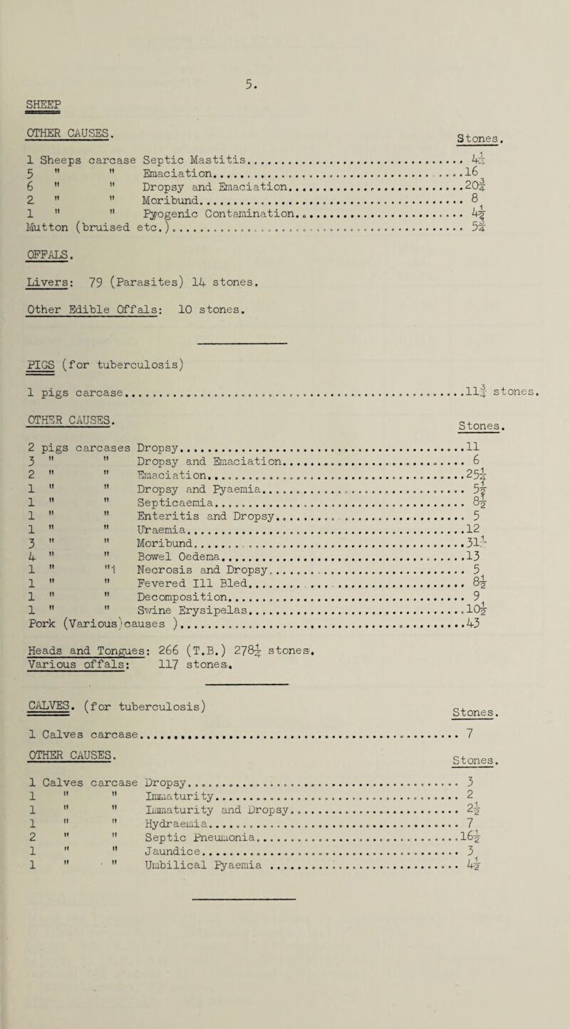 5. SHEEP OTHER CAUSES. 1 Sheeps carcase Septic Mastitis. 5   Emaciation. 6   Dropsy and Emaciation.. 2.   Moribund. 1   Pyogenic Contamination. Mutton (bruised etc.).. OFFALS. Livers: 79 (Parasites) 1A stones. Other Edible Offals: 10 stones. Stones. .. Ai . .16 , .20| .. 8 :: % PIGS (for tuberculosis) 1 pigs carcase.........H4 stones. OTHER CAUSES. 2 3 2 1 1 1 1 3 A 1 1 1 1 pigs 11 carcases Dropsy. Dropsy and Emaciation. Emaciation............ Dropsy and Pyaemia.... Septicaemia. Enteritis and Dropsy., Uraemia... Moribund. ...... Bowel Oedema. 1 Necrosis and Dropsy... Fevered Ill Bled. Decomposition... Swine Erysipelas. Pork (Various'causes ) Heads and Tongues: 266 (T.B.) 2784 stones. Various offals; 117 stones. Stones. .11 . 6 • 25i . 5 .12 .3lw .13 . 3 . 8£ . 9 .ioi .A3 CALVES. (for tuberculosis) 1 Calves carcase.. 7 OTHER-PAUSES. stones. 1 Calves carcase Dropsy. .... 3 1  ” Immaturi ty. 2 1  11 Immaturity and Dropsy.. 2t> 1   Hydraeinia.... 7 2   Septic Pneumonia. 16^- 1   Jaundic e..... 3 1  •  Umbilical Pyaemia..... A2
