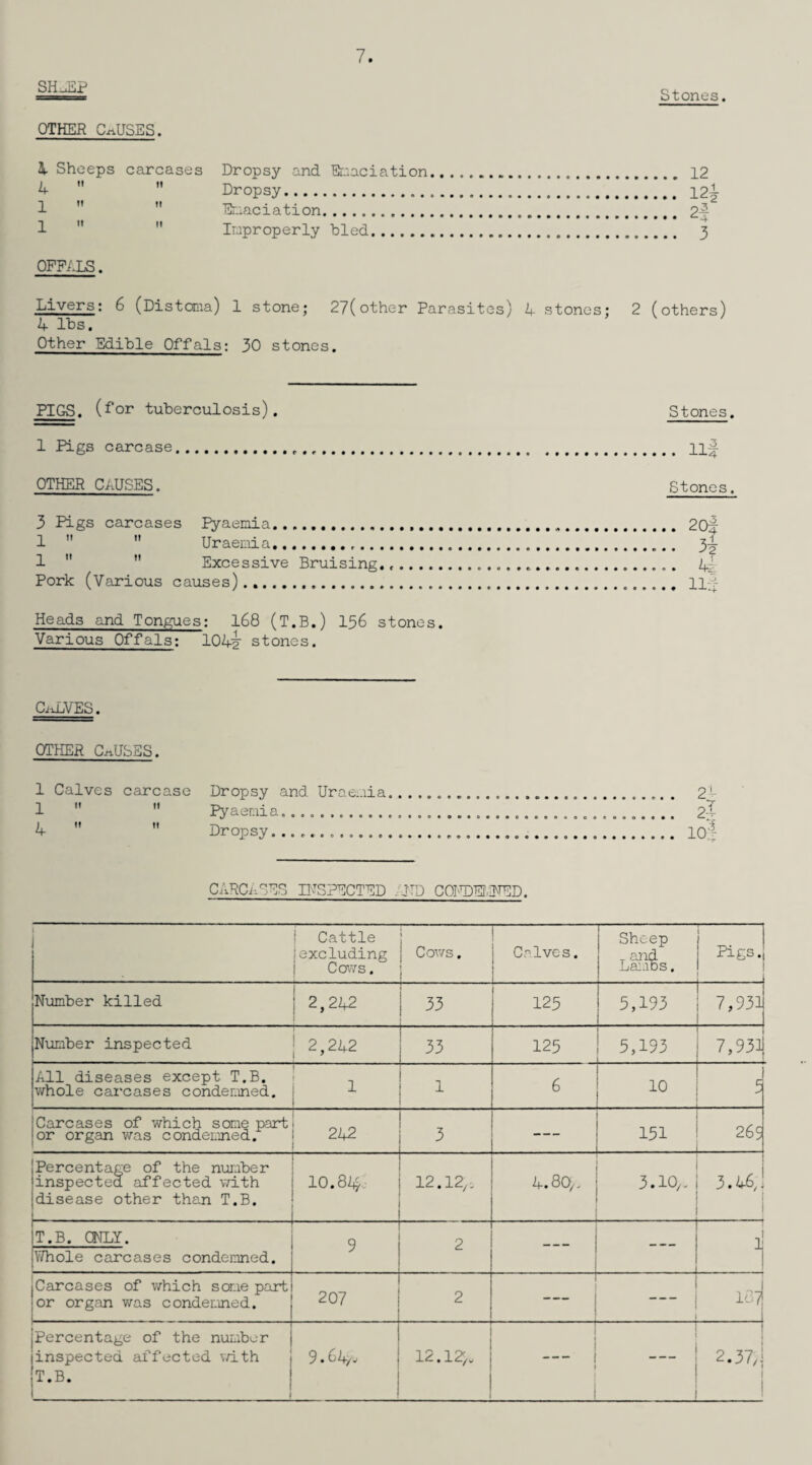 7 SHJLP Stones. OTHER CAUSES. 4 Sheeps carcases Dropsy and Emaciation. 4 «' » Dropsy. ]_ n ii Emaciation. . 24 p ii it Improperly bled. OFFALS. Livers; 6 (Distoma) 1 stone; 27(other Parasites) 4 stones: 2 (others) 4 lbs. Other Edible Offals: 30 stones. PIGS, (for tuberculosis). 1 Pigs carcase... other causes. 3 Pigs carcases Pyaemia... 1   Uraemia.. 1   Excessive Bruising... Pork (Various causes).. Heads and Tongues: 168 (T.B.) 136 stones. Various Offals; 104v stones. Stones. . ll| Stones. 20f 3^ 4z 114 CxUjVES. OTHER CAUSES. 1 Calves carcase Dropsy and Uraemia. 2- 1   Pyaemia... 2-J 4   Dropsy.......... lQ-J- CARCASES INSPECTED .HD COIHlEI/rNED. Cattle excluding Cows. 1 Cows. Calves. Sheep Lamls. Pigs. Number killed 2,242 33 123 5,193 7,931 Number inspected 2,242 33 125 5,193 7,931 - i All diseases except T.B. whole carcases condemned. 1 1 6 10 J 5 !Carcases of which some part jor organ was condemned. 242 3 1—1 in 1—1 265 Percentage of the number inspected affected with disease other than T.B. 10.824: 12.12,. 4.80,. 3.10,. 3.46,! T.B. ONLY. 9 2 __ 1 i 1 V/hole carcases condemned. iCarcases of which some parti jor organ was condemned. j 207 2 i 1 — 1 i 18/ ! Percentage of the number j inspected affected with T.B. 1 9 • 64/j 12.12,, _ 1 i 2.37,1 i