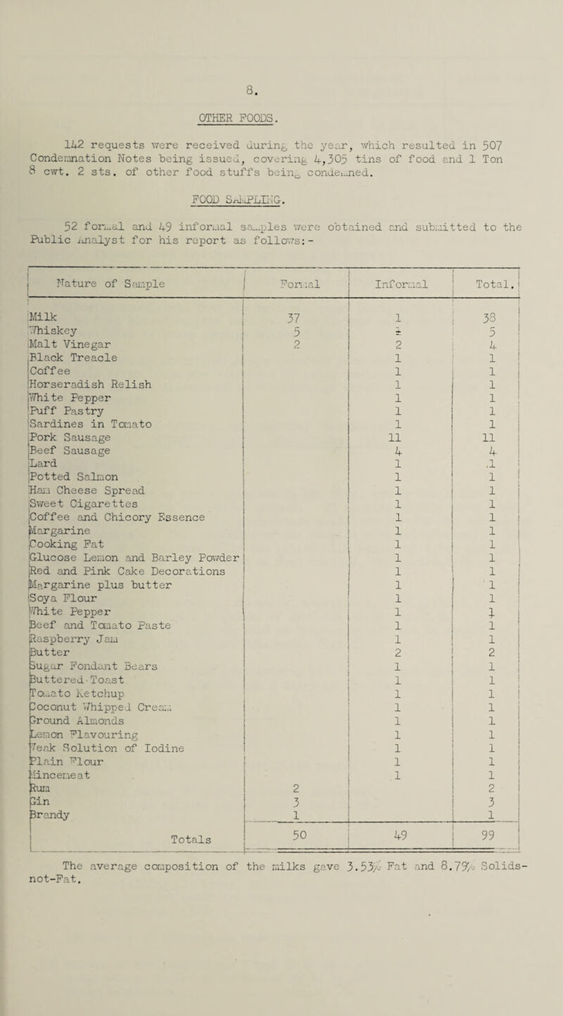 8. OTHER FOODS. 142 requests were received during, the year, which resulted in 507 Condemnation Notes being issued, covering 4,305 tins of food and 1 Ton 8 cwt. 2 sts. of other food stuffs bein0 condemned. FOOD S/diPLIEG. 52 formal and 49 informal samples were obtained and submitted to the Public jinalyst for his report as follows: - Nature of Sample Formal Informal i Total.i Milk 37 1 38 Whiskey 5 ± 5 Malt Vinegar 2 2 4 Black Treacle 1 1 Coffee 1 1 Horseradish Relish 1 1 White Pepper 1 1 Puff Pastry Sardines in Tomato 1 1 i ! Pork Sausage 11 ii :Beef Sausage 4 4 •Lard 1 .1 ;Potted Salmon 1 1 Nam Cheese Spread 1 i Sweet Cigarettes 1 1 jCoffee and Chicory Essence 1 1 ^argarine 1 1 jCooking Fat 1 1 Glucose Lemon and Barley Powder 1 1 Red and Pink Cake Dec or actions 1 1 Margarine plus butter 1 1 Soya Flour 1 1 White Pepper 1 {Beef and Tomato paste 1 1 {Raspberry Jam 1 1 Butter 2 2 Sugar Fondant Bears 1 1 Buttered•Toast 1 1 [Tomato ketchup 1 1 Coconut Whipped Cream 1 1 jlround Almonds 1 1 Lemon Flavouring 1 1 Weak Solution of Iodine 1 1 Plain ^lour 1 1 Mincemeat 1 1 pun 2 2 pin 3 3 Brandy 1 _1_L . |-1- Totals ! ^0 j 49 ; 99 The average composition of the milks gave 3.53/0 Fat and 8.79G Solids- not-Fat.