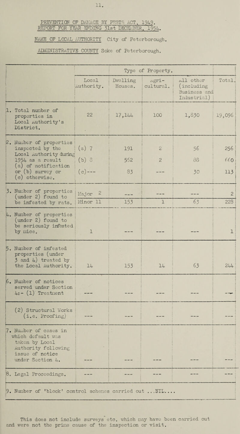 11. PREVENTION OF DAMAGE BY PESTS ACT, 1949. REPORT FOR RR ENDING 31st DECEMBER, 1954. NilvlE OF LOCAL AUTHORITY City of Peterborough. ADMINISTRATIVE COUNTY Soke of Peterborough. Type of Property. Local Dwelling Agri- a11 other Total. * * authority. Houses. cultural. ! (including 1 Business and . Industrial) jl. Total number of properties in 22 17,144 100 1,830 19,096 Local authority's 1 District. 1 2. Nui.iber of properties ; inspected by the (a) 7 191 2 56 256 Local authority during 1954 as a result CO 562 2 88 fC 0 (a) of notification or (b) survey or (c) — co — 30 113 (c) otherwise. i 3. Number of properties (under 2) found to Major 2 “ ! -4 2 be infested by rats. Minor 11 153 . 1 _ 63 228 j :4. Number of properties ! (under 2) found to be seriously infested ( by mice. 1 — 1 i5. Number of infested properties (under 3 and 4) treated by the Local Authority. 14 153 14 63 244 L j6. Number of notices * served under Section ! 4:- (l) Treatment --- _ _ (2) Structural Works (i.e. Proofing) _ 7. Nui.iber of cases in I which default was 1 taken by Local i 1 1 authority following issue of notice ! under Section 4. * _ j 8. Legal Proceedings. i ! — 9. Number of 'block' control schemes carried out ...NIL.... This does not include surveys etc. which nay have been carried out and were not the prime cause of the inspection or visit.