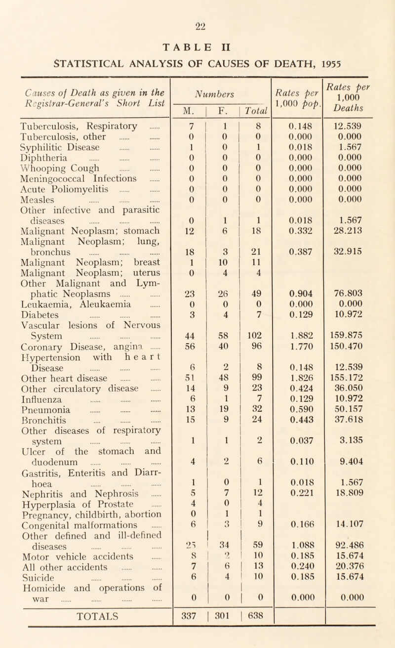 TABLE II STATISTICAL ANALYSIS OF CAUSES OF DEATH, 1955 Causes of Death as given in the Registrar-General’s Short List Numbers Rates per 1,000 pop. Rates per 1,000 Deaths M. F. Total Tuberculosis, Respiratory 7 | 1 8 0.148 12.539 Tuberculosis, other 0 | 0 0 0.000 0.000 Syphilitic Disease . 1 0 1 0.018 1.567 Diphtheria . 0 0 0 0.000 0.000 Whooping Cough 0 0 0 0.000 0.000 Meningococcal Infections 0 0 0 0.000 0.000 Acute Poliomyelitis 0 0 0 0.000 0.000 Measles . . 0 0 0 0.000 0.000 Other infective and parasitic diseases . 0 1 1 0.018 1.567 Malignant Neoplasm; stomach 12 6 18 0.332 28.213 Malignant Neoplasm; lung, bronchus 18 3 21 0.387 32.915 Malignant Neoplasm; breast 1 10 11 Malignant Neoplasm; uterus 0 4 4 Other Malignant and Lym- phatic Neoplasms . 23 26 49 0.904 76.803 Leukaemia, Aleukaemia 0 0 0 0.000 0.000 Diabetes . 3 4 7 0.129 10.972 Vascular lesions of Nervous System . 44 58 102 1.882 159.875 Coronary Disease, angina . 56 40 96 1.770 150.470 Hypertension with heart Disease 6 2 8 0.148 12.539 Other heart disease 51 48 99 1.826 155.172 Other circulatory disease 14 9 23 0.424 36.050 Influenza . . 6 1 7 0.129 10.972 Pneumonia 13 19 32 0.590 50.157 Bronchitis 15 9 24 0.443 37.618 Other diseases of respiratory system 1 1 2 0.037 3.135 Ulcer of the stomach and duodenum 4 2 6 0.110 9.404 Gastritis, Enteritis and Diarr- hoea . . 1 0 0.018 1.567 Nephritis and Nephrosis 5 7 12 0.221 18.809 Hyperplasia of Prostate 4 0 4 Pregnancy, childbirth, abortion 0 1 1 Congenital malformations 6 3 9 0.166 14.107 Other defined and ill-defined diseases 25 34 59 1.088 92.486 Motor vehicle accidents 8 2 10 0.185 15.674 All other accidents . 7 6 13 0.240 20.376 Suicide 6 4 10 0.185 15.674 Homicide and operations of war . 0 0 0 0.000 0.000 TOTALS 337 301 | 638