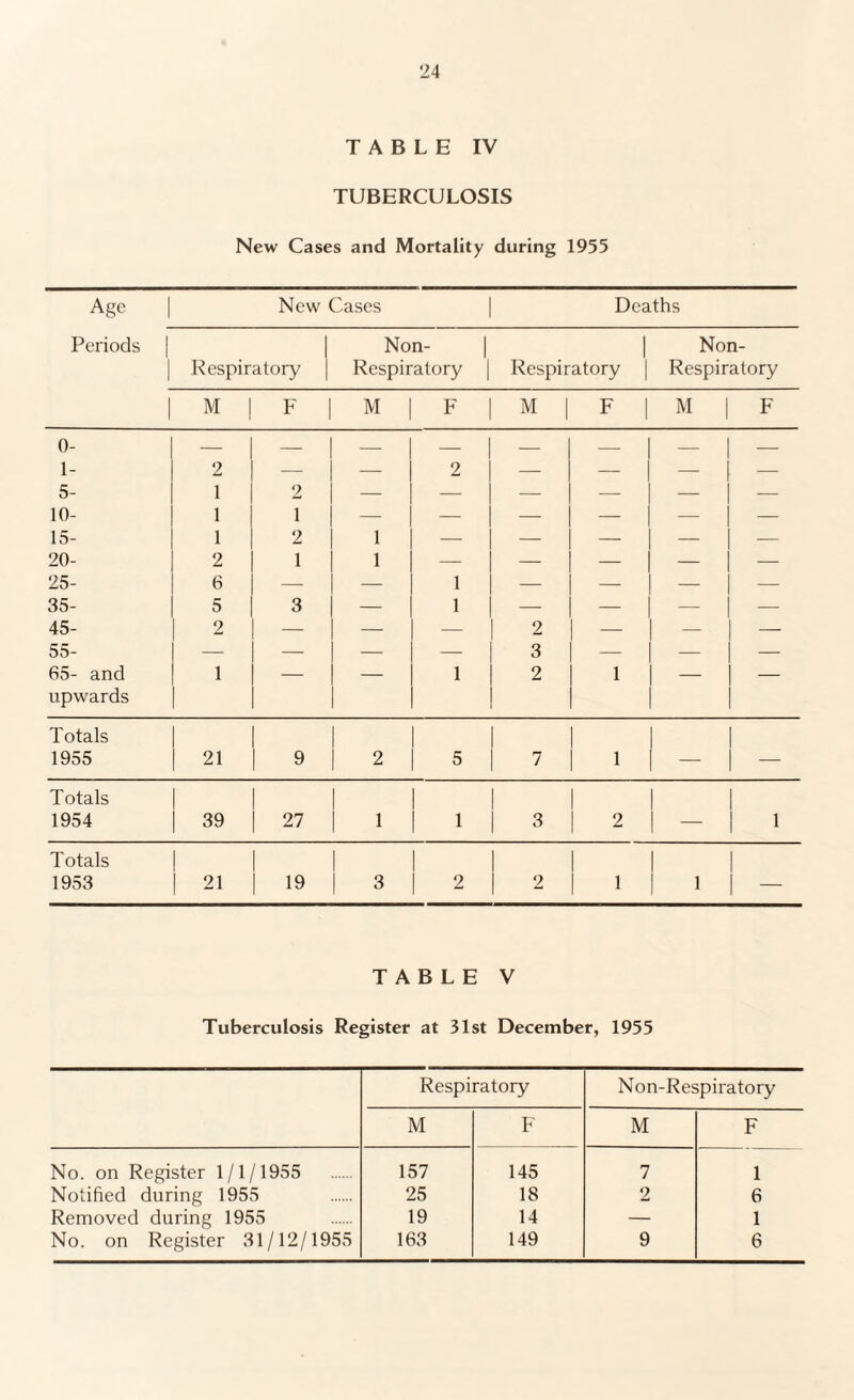 TABLE IV TUBERCULOSIS New Cases and Mortality during 1955 Age | New Cases | Deaths Periods Non- 1 Non- | Respiratory | Respiratory Respiratory Respiratory M I F M F M | F | M | F 0- 1- 5- 10- 15- 20- 25- 35- 45- 55- 65- and upwards Totals 1955 Totals 1954 Totals 1953 2 1 1 1 2 6 5 2 2 1 2 1 3 1 21 I 9 39 I 27 21 19 1 1 2 1 1 5 1 1 7 1 1 1 1 | 1 1 1 1 1 1 1 3 1 1 1 2 | 1 — | 1 3 1 1 2 1 1 2 1 1 1 1 1 1 — TABLE V Tuberculosis Register at 31st December, 1955 Respiratory Non-Respiratory M F M F No. on Register 1/1/1955 157 145 7 1 Notified during 1955 25 18 2 6 Removed during 1955 19 14 — 1 No. on Register 31/12/1955 163 149 9 6