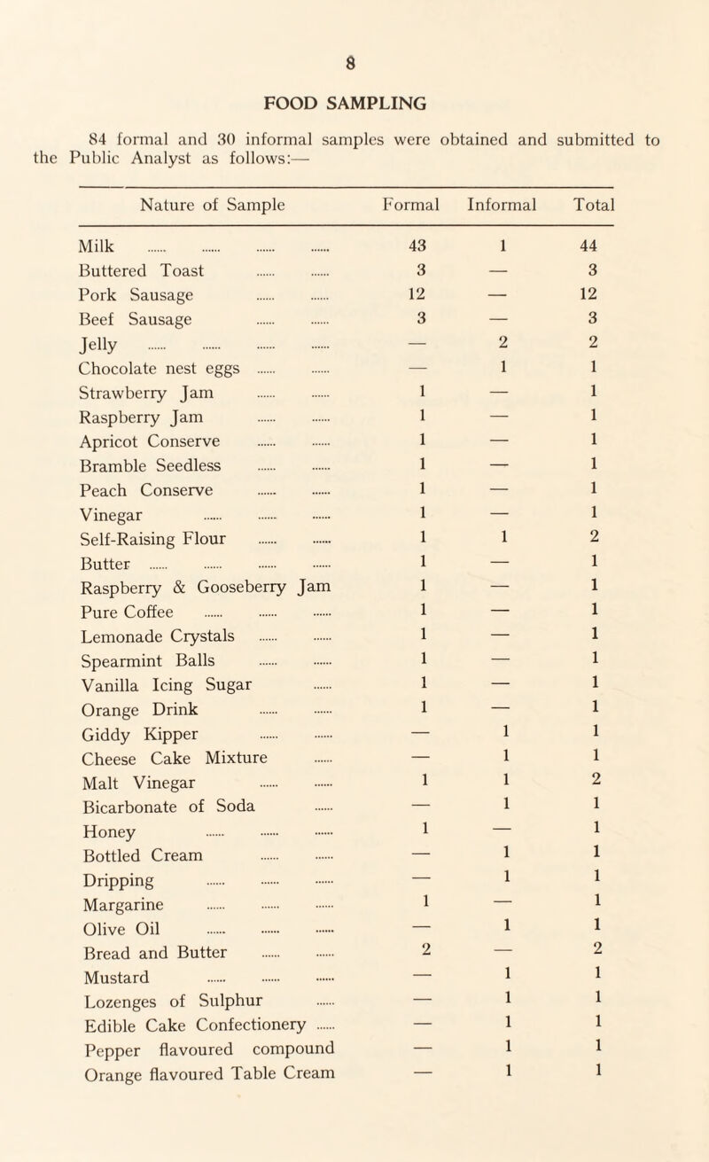 FOOD SAMPLING 84 formal and 30 informal samples were obtained and submitted to the Public Analyst as follows:— Nature of Sample Formal Informal Total Milk . 43 1 44 Buttered Toast . 3 — 3 Pork Sausage . 12 — 12 Beef Sausage . 3 — 3 Jelly . — 2 2 Chocolate nest eggs . — 1 1 Strawberry Jam . 1 — 1 Raspberry Jam . 1 — 1 Apricot Conserve . 1 — 1 Bramble Seedless . 1 — 1 Peach Conserve . 1 — 1 Vinegar . 1 — 1 Self-Raising Flour . 1 1 2 Butter . . . 1 — 1 Raspberry & Gooseberry Jam 1 — 1 Pure Coffee . 1 — 1 Lemonade Crystals . 1 — 1 Spearmint Balls . 1 — 1 Vanilla Icing Sugar 1 — 1 Orange Drink . 1 — 1 Giddy Kipper . — 1 1 Cheese Cake Mixture — 1 1 Malt Vinegar . 1 1 2 Bicarbonate of Soda — 1 1 Honey . 1 — 1 Bottled Cream . — 1 1 Dripping . — 1 1 Margarine . 1 — 1 Olive Oil . — 1 1 Bread and Butter . 2 — 2 Mustard . — 1 1 Lozenges of Sulphur — 1 1 Edible Cake Confectionery . — 1 1 Pepper flavoured compound — 1 1 Orange flavoured Table Cream — 1 1