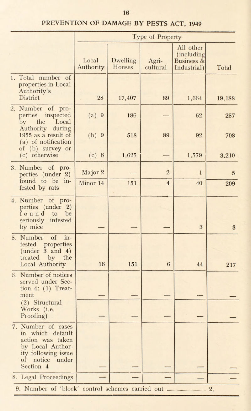 PREVENTION OF DAMAGE BY PESTS ACT, 1949 Type of Property All other (including Local Dwelling Agri- Business & Authority Houses cultural Industrial) Total 1. Total number of properties in Local Authority’s District 28 17,407 89 1,664 19,188 2. Number of pro- perties inspected by the Local (a) 9 186 — 62 257 Authority during 1955 as a result of (b) 9 518 89 92 708 (a) of notification of (b) survey or (c) otherwise (c) 6 1,625 _ 1,579 3,210 3. Number of pro- Major 2 perties (under 2) — 2 1 5 found to be in¬ fested by rats Minor 14 151 4 40 209 4. Number of pro- perties (under 2) found to be seriously infested by mice — — — 3 3 5. Number of in- tested properties (under 3 and 4) treated by the Local Authority 16 151 6 44 217 6. Number of notices served under Sec¬ tion 4: (1) Treat¬ ment (2) Structural Works (i.e. Proofing) _ _ _ _ 7. Number of cases in which default action was taken by Local Author¬ ity following issue of notice under Section 4 8. Legal Proceedings — — — — — 9. Number of ‘block’ control schemes carried out . 2.