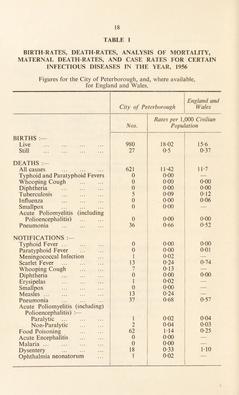 TABLE I BIRTH-RATES, DEATH-RATES, ANALYSIS OF MORTALITY, MATERNAL DEATH RATES, AND CASE RATES FOR CERTAIN INFECTIOUS DISEASES IN THE YEAR, 1956 Figures for the City of Peterborough, and, where available, for England and Wales. City of Peterborough England and Wales Nos. Rates per 1,000 Civilian Population BIRTHS Live . 980 18-02 15-6 Still . 27 0-5 0-37 DEATHS All causes . 621 11-42 11-7 Typhoid and Paratyphoid Fevers 0 0-00 — Whooping Cough . 0 0-00 0-00 Diphtheria 0 0-00 0-00 Tuberculosis 5 0-09 0-12 Influenza . 0 0-00 0-06 Smallpox 0 0-00 — Acute Poliomyelitis (including Polioencephalitis) . 0 0-00 0-00 Pneumonia . 36 0-66 0-52 NOTIFICATIONS Typhoid Fever ... 0 0-00 0-00 Paratyphoid Fever . 0 0-00 0-01 Meningococcal Infection 1 0-02 — Scarlet Fever . 13 0-24 0-74 Whooping Cough . 7 0-13 — Diphtheria . 0 0-00 0-00 Erysipelas . 1 0-02 — Smallpox 0 0-00 Measles ... 13 0-24 — Pneumonia . 37 0-68 0-57 Acute Poliomyelitis (including) Polioencephalitis) :— 0-04 Paralytic . 1 0-02 Non-Paralytic . 2 0-04 0-03 Food Poisoning . 62 1-14 0-25 Acute Encephalitis . 0 0-00 — Malaria. 0 0-00 — Dysentery . 18 0-33 1-10 Ophthalmia neonatorum 1 0-02