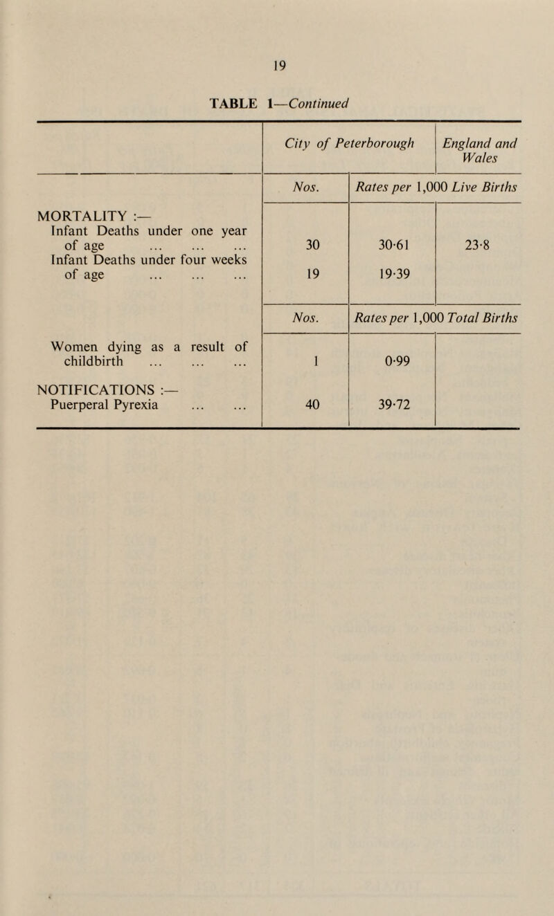 TABLE 1—Continued City of Peterborough England and Wales Nos. Rates per 1,000 Live Births MORTALITY Infant Deaths under one year of age . Infant Deaths under four weeks of age . 30 19 30-61 19-39 23-8 Nos. Rates per 1,000 Total Births Women dying as a result of childbirth 1 0-99 NOTIFICATIONS Puerperal Pyrexia 40 39-72