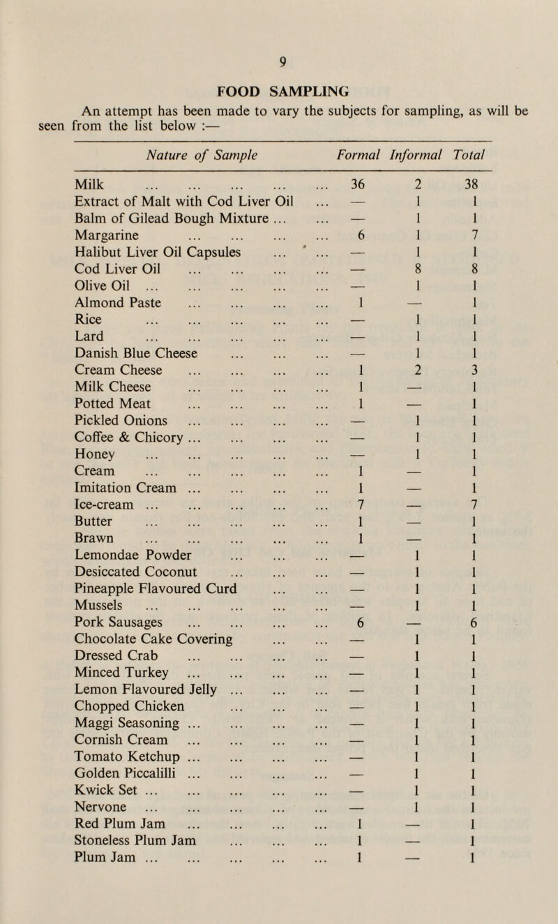 FOOD SAMPLING An attempt has been made to vary the subjects for sampling, as will be seen from the list below :— Nature of Sample Formal Informal Total Milk . ... 36 2 38 Extract of Malt with Cod Liver Oil ... — 1 1 Balm of Gilead Bough Mixture ... ... — 1 1 Margarine . 6 1 7 Halibut Liver Oil Capsules 0 1 1 Cod Liver Oil . ... - 8 8 Olive Oil — 1 1 Almond Paste . 1 — 1 Rice . . . . - 1 1 Lard . ... - 1 1 Danish Blue Cheese . — 1 1 Cream Cheese . 1 2 3 Milk Cheese . 1 — I Potted Meat . 1 — 1 Pickled Onions . ... - 1 1 Coffee & Chicory ... ... - 1 1 Honey . — 1 1 Cream . 1 — 1 Imitation Cream. 1 — 1 Ice-cream. 7 — 7 Butter . 1 — 1 Brawn . 1 — 1 Lemondae Powder . — 1 1 Desiccated Coconut . . . . - 1 1 Pineapple Flavoured Curd — 1 1 Mussels . . . . - 1 1 Pork Sausages . 6 — 6 Chocolate Cake Covering — 1 1 Dressed Crab . ... - 1 1 Minced Turkey . ... — 1 1 Lemon Flavoured Jelly . — 1 1 Chopped Chicken . — 1 1 Maggi Seasoning. ... — 1 1 Cornish Cream . ... - 1 1 Tomato Ketchup. — 1 1 Golden Piccalilli. . . . - 1 1 Kwick Set. . . . - 1 1 Nervone . . . . - 1 1 Red Plum Jam . 1 — 1 Stoneless Plum Jam . 1 — 1 Plum Jam. 1 — 1