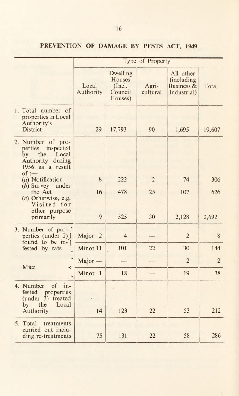 PREVENTION OF DAMAGE BY PESTS ACT, 1949 Type of Property Dwelling All other Houses (including Local (Inch Agri- Business & Total Authority Council Houses) cultural Industrial) 1. Total number of properties in Local Authority’s District 29 17,793 90 1,695 19,607 2. Number of pro- perties inspected by the Local Authority during 1956 as a result of :— (ia) Notification (b) Survey under 8 222 2 74 306 the Act 16 478 25 107 626 (c) Otherwise, e.g. Visited for other purpose primarily 9 525 30 2,128 2,692 3. Number of pro- f perties (under 2)J found to be in-^ Major 2 4 2 8 Minor 11 101 22 30 144 fested by rats (_ Mice -< Major — — 2 2 Minor 1 18 — 19 38 l 4. Number of in- fested properties (under 3) treated by the Local Authority 14 123 22 53 212 5. Total treatments carried out inclu¬ ding re-treatments 75 131 22 58 286