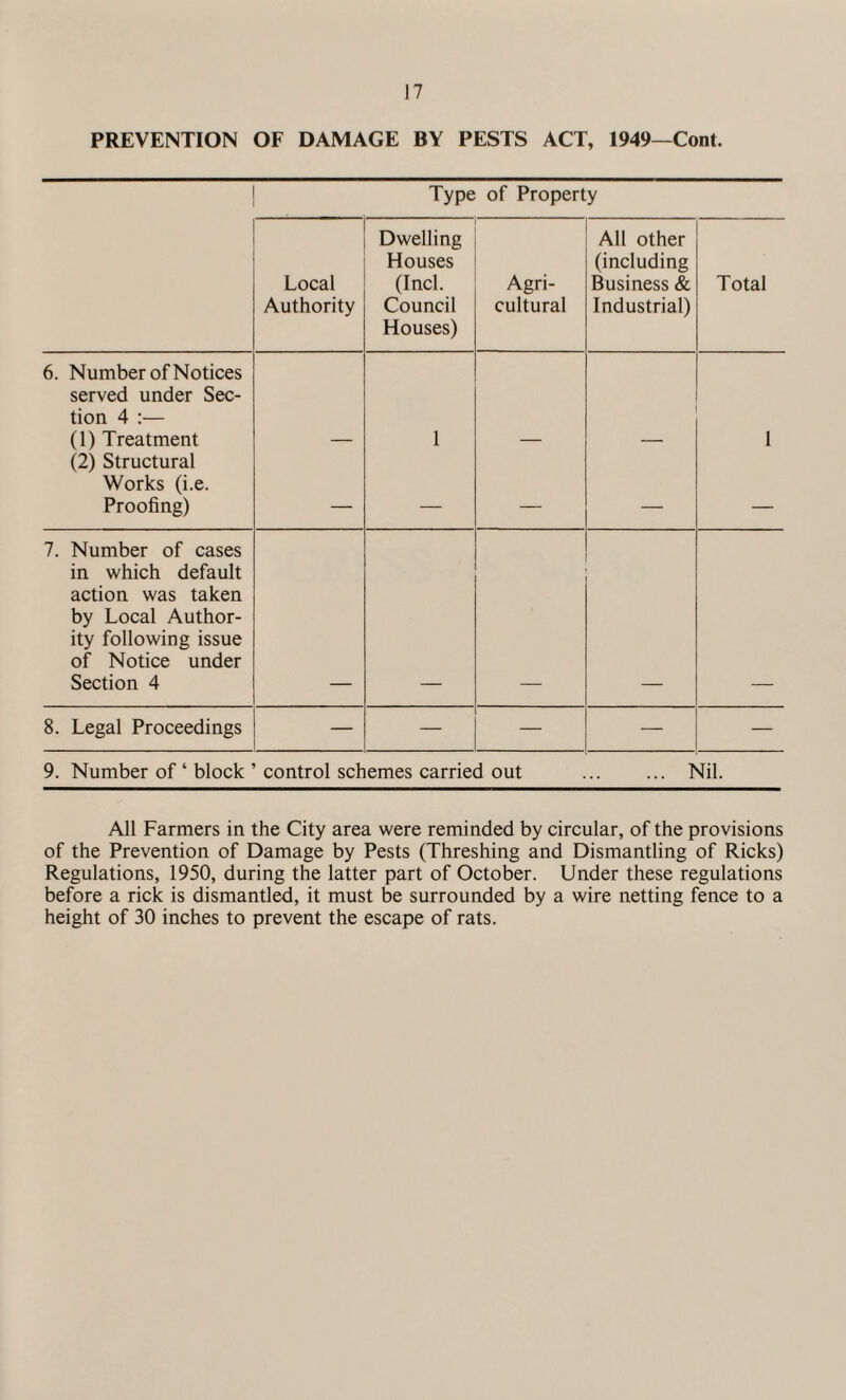 PREVENTION OF DAMAGE BY PESTS ACT, 1949—Cont. Type of Property Local Authority Dwelling Houses (Inch Council Houses) Agri¬ cultural All other (including Business & Industrial) Total 6. Number of Notices served under Sec¬ tion 4 :— (1) Treatment 1 1 (2) Structural Works (i.e. Proofing) — — — — — 7. Number of cases in which default action was taken by Local Author¬ ity following issue of Notice under Section 4 8. Legal Proceedings — — — — 9. Number of ‘ block ’ control schemes carried out . Nil. All Farmers in the City area were reminded by circular, of the provisions of the Prevention of Damage by Pests (Threshing and Dismantling of Ricks) Regulations, 1950, during the latter part of October. Under these regulations before a rick is dismantled, it must be surrounded by a wire netting fence to a height of 30 inches to prevent the escape of rats.