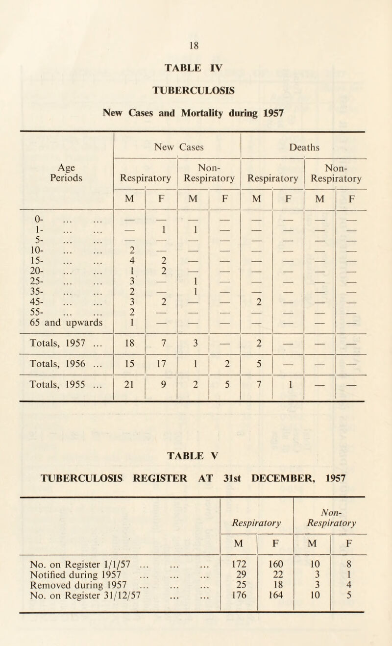 TABLE IV TUBERCULOSIS New Cases and Mortality during 1957 Age Periods New Cases Deaths Respiratory Non- Respiratory Respiratory Non- Respiratory M F M F M F M F 0- . 1- . 5- . 10- . 15- . 20- . 25- . 35- . 45- . 55- . 65 and upwards 2 4 1 3 2 3 2 1 1 2 2 2 1 1 1 _ 2 — _ — Totals, 1957 ... 18 7 3 — 2 — — — Totals, 1956 ... 15 17 1 ! 2 I 5 — — — Totals, 1955 ... 21 9 2 5 7 i 1 — — TABLE V TUBERCULOSIS REGISTER AT 31st DECEMBER, 1957 Respiratory Non- Respiratory M F M F No. on Register 1/1/57 ... 172 160 10 8 Notified during 1957 . 29 22 3 1 Removed during 1957 . 25 18 3 4 No. on Register 31/12/57 . 176 164 10 5