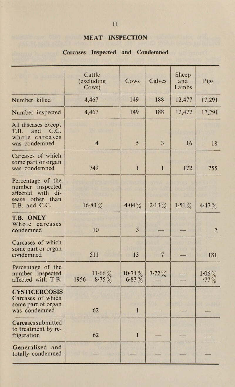 MEAT INSPECTION Carcases Inspected and Condemned Cattle (excluding Cows) Cows Calves Sheep and Lambs Pigs Number killed 4,467 149 188 12,477 17,291 Number inspected 4,467 149 188 12,477 17,291 All diseases except T.B. and C.C. whole carcases was condemned 4 5 3 16 18 Carcases of which some part or organ was condemned 749 1 1 172 755 Percentage of the number inspected affected with di¬ sease other than T.B. and C.C. 16-83% 4-04% 2-13% 1-51% 4-47% T.B. ONLY Whole carcases condemned 10 3 _ _ 2 Carcases of which some part or organ condemned 511 13 7 _ 181 Percentage of the number inspected 11-66% 10-74% 3-72% 1-06% affected with T.B. 1956— 8-75% 6-83% — — ■77% CYSTICERCOSIS Carcases of which some part of organ was condemned 62 1 Carcases submitted to treatment by re¬ frigeration 62 1 _ _ _ Generalised and totally condemned — — — — —