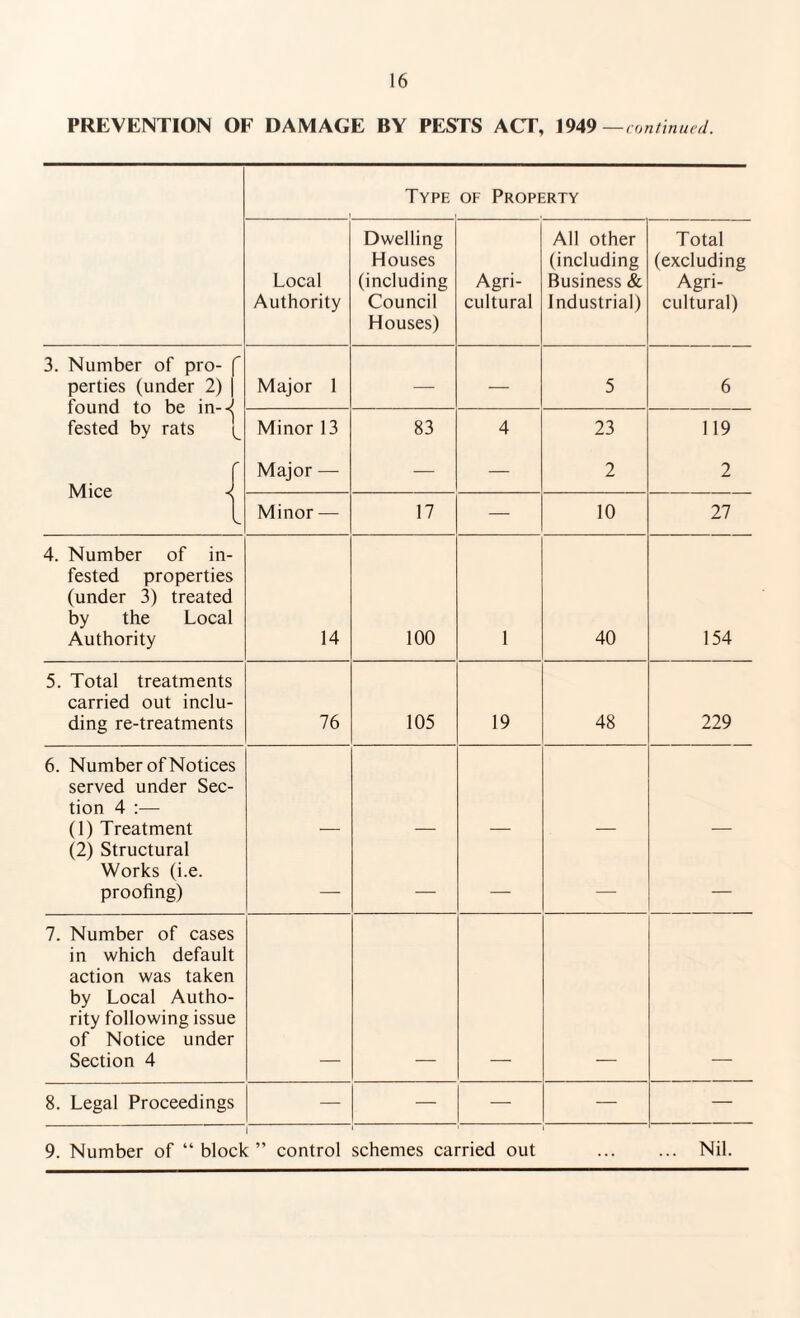 PREVENTION OF DAMAGE BY PESTS ACT, 1949 — continued. Type of Property Local Authority Dwelling Houses (including Council Houses) Agri¬ cultural All other (including Business & Industrial) Total (excluding Agri¬ cultural) 3. Number of pro- f perties (under 2) | found to be in--^ fested by rats ^ Major 1 — — 5 6 Minor 13 83 4 23 119 Mice Major — — — 2 2 Minor — 17 — 10 27 4. Number of in¬ fested properties (under 3) treated by the Local Authority 14 100 1 40 154 5. Total treatments carried out inclu¬ ding re-treatments 76 105 19 48 229 6. Number of Notices served under Sec¬ tion 4 :— (1) Treatment (2) Structural Works (i.e. proofing) — — — — — 7. Number of cases in which default action was taken by Local Autho¬ rity following issue of Notice under Section 4 8. Legal Proceedings — — — — — 9. Number of “ block ” control schemes carried out . Nil.