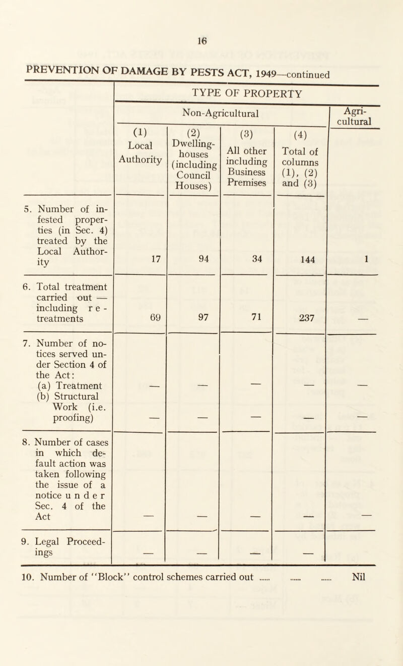 PREVENTION OF DAMAGE BY PESTS ACT, 1949-continued TYPE OF PROPERTY Non-Agricultural Agri¬ cultural (1) Local Authority (2) Dwelling- houses (including Council Houses) (3) All other including Business Premises (4) Total of columns (1), (2) and (3) 5. Number of in¬ fested proper¬ ties (in Sec. 4) treated by the Local Author¬ ity 17 94 34 144 1 6. Total treatment carried out — including re¬ treatments 69 97 71 237 7. Number of no¬ tices served un¬ der Section 4 of the Act: (a) Treatment (b) Structural Work (i.e. proofing) — — — — — 8. Number of cases in which de¬ fault action was taken following the issue of a notice under Sec. 4 of the Act 9. Legal Proceed¬ ings — — — — 10. Number of “Block” control schemes carried out . Nil