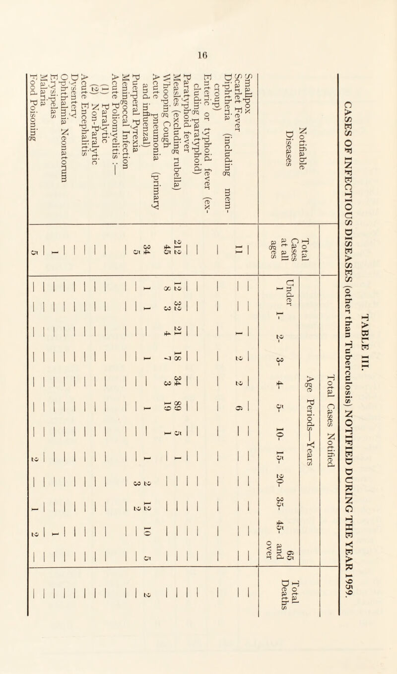 TABLE III. CASES OF INFECTIOUS DISEASES (other than Tuberculosis) NOTIFIED DURING THE YEAR 1959.