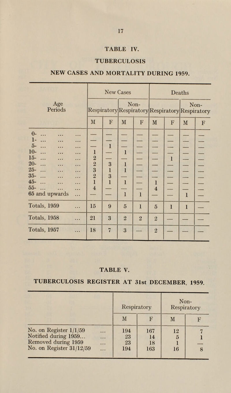 TABLE IV. TUBERCULOSIS NEW CASES AND MORTALITY DURING 1959. New Cases Deaths Age Non- Non- Periods Respiratory Respiratory Respiratory Respiratory M F M F M F M F 0-. 1-. 5-. — 1 — — — — — — 10-. 1 — 1 — — _ ___ _ 15-. 2 — — — _ 1 . 20-. 2 3 1 — _ ___ _ 25-. 3 1 1 — _ ___ _ 35-. 2 3 — — _ _ _ _ 45-. 1 1 1 — 1 _ _ 55-. 4 — — _ 4 _ 65 and upwards ... — — 1 1 — — 1 — Totals, 1959 15 9 5 1 5 1 1 — Totals, 1958 21 3 2 2 2 — — — Totals, 1957 18 7 3 — 2 — — — TABLE V. TUBERCULOSIS REGISTER AT 31st DECEMBER, 1959. Respiratory Non- Respiratory M F M F No. on Register 1/1/59 194 167 12 7 Notified during 1959... 23 14 5 1 Removed during 1959 23 18 1 No. on Register 31/12/59 194 163 16 8